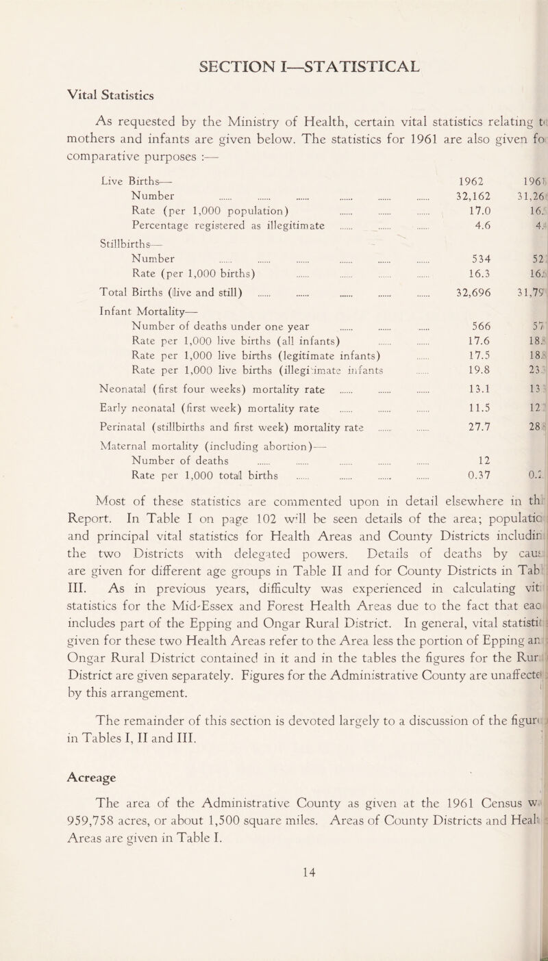 SECTION I—STATISTICAL Vital Statistics As requested by the Ministry of Health, certain vital statistics relating ti mothers and infants are given below. The statistics for 1961 are also given fo comparative purposes :— Live Births—- 1962 1961 Number 32,162 31,26 Rate (per 1,000 population) 17.0 16. Percentage registered as illegitimate 4.6 4. Stillbirths— Number 534 52 Rate (per 1,000 births) 16.3 16. Total Births (llive and still) 32,696 31,79 Infant Mortality—- Number of deaths under one year 566 55 Rate per 1,000 live births (all inlants) 17.6 18. Rate per 1,000 live births (legitimate infants) 17.5 18. Rate per 1,000 live births (illegitimate infants 19.8 23 Neonatal (first four weeks) mortality rate 13.1 13 Early neonatal (first week) mortality rate 11.5 12 Perinatal (stillbirths and first week) mortality rate 27.7 28 Maternal mortality (including abortion) — Number of deaths 12 Rate per 1,000 total births 0.37 0.5 Most of these statistics are commented upon in detail elsewhere in th Report. In Table I on page 102 wdl be seen details of the area; populatic and principal vital statistics for Health Areas and County Districts includir the two Districts with delegated powers. Details of deaths by earn, are given for different age groups in Table II and for County Districts in Tab III. As in previous years, difficulty was experienced in calculating vit statistics for the Mid-Essex and Forest Health Areas due to the fact that eac includes part of the Epping and Ongar Rural District. In general, vital statist! given for these two Health Areas refer to the Area less the portion of Epping an Ongar Rural District contained in it and in the tables the figures for the Rur District are given separately. Figures for the Administrative County are unaffecte by this arrangement. The remainder of this section is devoted largely to a discussion of the figuri in Tables I, II and III. Acreage The area of the Administrative County as given at the 1961 Census w 959,758 acres, or about 1,500 square miles. Areas of County Districts and Heali Areas are given in Table I.