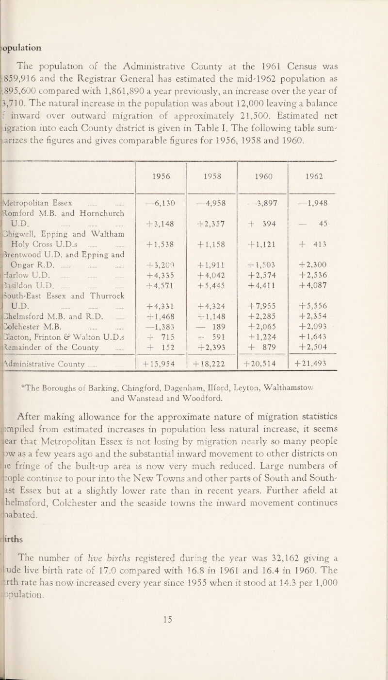 opulation The population of the Administrative County at the 1961 Census was 859,916 and the Registrar General has estimated the midC962 population as ,895,600 compared with 1,861,890 a year previously, an increase over the year of 3,710. The natural increase in the population was about 12,000 leaving a balance r inward over outward migration of approximately 21,500. Estimated net migration into each County district is given in Table I. The following table sum- uarUes the figures and gives comparable figures for 1956, 1958 and 1960. 1956 1958 1960 1962 Vletropolitan Essex —6,1 30 -4,958 - -3,897 -1,948 Romford M.B. and Hornchurch U.D. OO ►—1 oo + 2,357 + 394 45 Chigwell, Epping and Waltham Holy Cross U.D.s + 1,538 + 1,158 + 1,121 + 413 Brentwood U.D. and Epping and Ongar R.D + 3,209 + 1,911 + 1,503 + 2,300 rdarlow U.D + 4,335 + 4,042 + 2,574 + 2,536 Basildon U. D + 4,571 + 5,445 + 4,411 + 4,087 South'East Essex and Thurrock U.D. + 4,331 + 4,324 + 7,955 + 5,556 Bhelmsford M.B. and R.D + 1,468 4-1,148 + 2,285 + 2,354 Sol Chester M.B. — 1,383 — 189 + 2,065 + 2,093 Blacton, Frinton & Walton U.D.s + 715 -i- 591 + 1,224 +1,64 3 Remainder of the County + 152 + 2,393 + 879 + 2,504 \dministrative County + 15,954 + 18,222 + 20,514 + 21,493 *The Boroughs of Barking, Chingford, Dagenham, Ilford, Leyton, Walthamstow and Wanstead and Woodford. After making allowance for the approximate nature of migration statistics l impiled from estimated increases in population less natural increase, it seems ear that Metropolitan Essex is not losing by migration nearly so many people iw as a few years ago and the substantial inward movement to other districts on ie fringe of the built-up area is now very much reduced. Large numbers of mople continue to pour into the New Towns and other parts of South and South- ast Essex but at a slightly lower rate than in recent years. Further afield at helmsford, Colchester and the seaside towns the inward movement continues aabated. irths The number of live births registered during the year was 32,162 giving a mde live birth rate of 17.0 compared with 16.8 in 1961 and 16.4 in 1960. The rth rate has now increased every year since 1955 when it stood at 14.3 per 1,000 opulation.