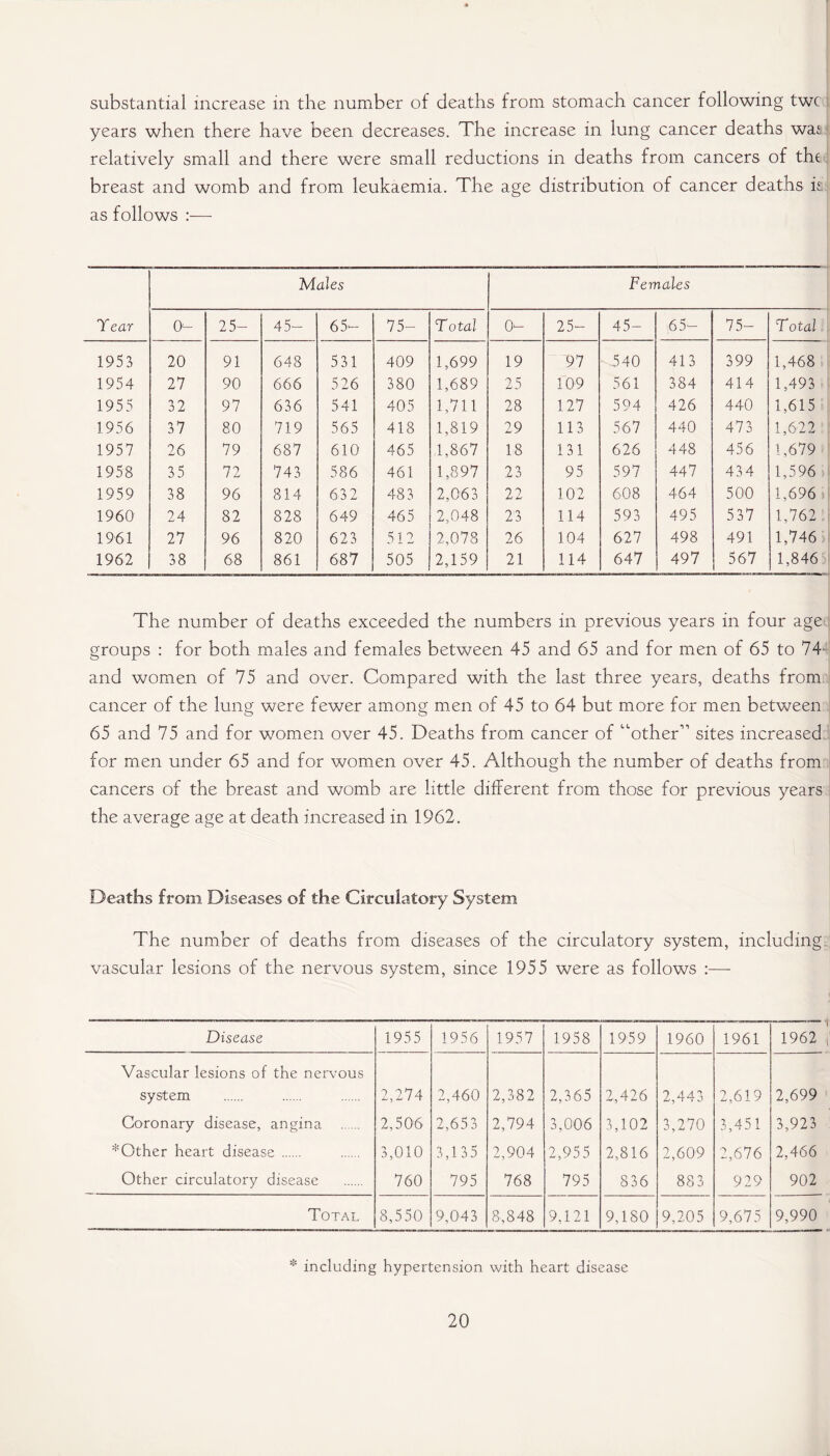 substantial increase in the number of deaths from stomach cancer following twc years when there have been decreases. The increase in lung cancer deaths wat relatively small and there were small reductions in deaths from cancers of the breast and womb and from leukaemia. The age distribution of cancer deaths is as follows :— Males Tear 0- 25— 45- 65- 75- 1953 20 91 648 531 409 1954 27 90 666 526 380 1955 32 97 636 541 405 1956 37 80 719 565 418 1957 26 79 687 610 465 1958 35 72 743 586 461 1959 38 96 814 632 483 1960 24 82 828 649 465 1961 27 96 820 623 512 1962 38 68 861 687 505 Females Total 0- 25- 45- 65- 75- 1,699 19 97 540 413 399 1,689 25 109 561 384 414 1,711 28 127 594 426 440 1,819 29 113 567 440 473 1,867 18 131 626 448 456 1,897 23 95 597 447 434 2,063 22 102 608 464 500 2,048 23 114 593 495 537 2,078 26 104 627 498 491 2,159 21 114 647 497 567 Total 1,468 1,493 1,615 1,622 1,679 1,596 1,696 1,762 1,746 1,846 The number of deaths exceeded the numbers in previous years in four age groups : for both males and females between 45 and 65 and for men of 65 to 74 and women of 75 and over. Compared with the last three years, deaths from cancer of the lung were fewer among men of 45 to 64 but more for men between 65 and 75 and for women over 45. Deaths from cancer of “other” sites increased for men under 65 and for women over 45. Although the number of deaths from cancers of the breast and womb are little different from those for previous years the average age at death increased in 1962. Deaths from Diseases of the Circulatory System The number of deaths from diseases of the circulatory system, including vascular lesions of the nervous system, since 1955 were as follows :— Disease 1955 1956 1957 1958 1959 1960 1961 1962 Vascular lesions of the nervous system 2,274 2,460 2,382 2,365 2,426 2,443 2,619 2,699 Coronary disease, angina 2,506 2,653 2,794 3,006 3,102 3,270 3,451 3,923 *Other heart disease 3,010 3,135 2,904 2,955 2,816 2,609 2,676 2,466 Other circulatory disease 760 795 768 795 836 883 929 902 Total 8,550 9,043 8,848 9,121 9,180 9,205 9,675 9,990 * including hypertension with heart disease