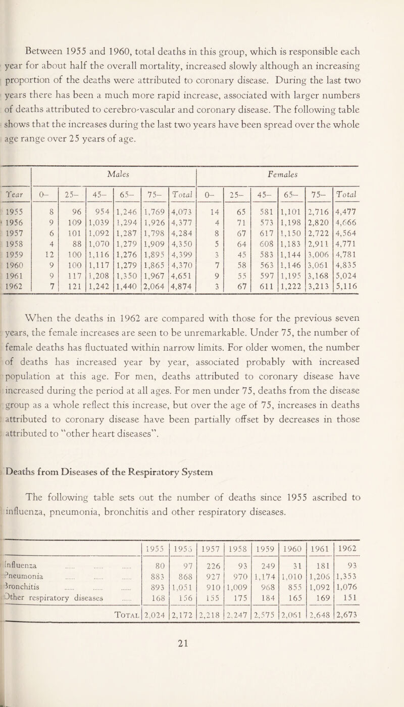 Between 1955 and 1960, total deaths in this group, which is responsible each year for about half the overall mortality, increased slowly although an increasing proportion of the deaths were attributed to coronary disease. During the last two years there has been a much more rapid increase, associated with larger numbers of deaths attributed to cerebro-vascular and coronary disease. The following table shows that the increases during the last two years have been spread over the whole age range over 25 years of age. Males Females T ear 0- 25- 45- 65- 75- T otal 0- 25- 45- 65- 75- Total 1955 8 96 954 1,246 1,769 4,073 14 65 581 1,101 2,716 4,477 1956 9 109 1,039 1,294 1,926 4,377 4 71 573 1,198 2,820 4,666 1957 6 101 1,092 1,287 1,798 4,284 8 67 617 1,150 2,722 4,564 1958 4 88 1,070 1,279 1,909 4,350 5 64 608 oo o-> 2,911 4,771 1959 12 100 1,116 1,276 1,895 4,399 3 45 583 1,144 3,006 4,781 1960 9 100 1,117 1,279 1,865 4,370 7 58 563 1,146 3,061 4,83 5 1961 9 117 1,208 1,350 1,967 4,651 9 55 597 1,195 3,168 5,024 1962 7 121 1,242 1,440 2,064 4,874 3 67 611 1,222 3,213 5,116 When the deaths in 1962 are compared with those for the previous seven years, the female increases are seen to be unremarkable. Under 75, the number of female deaths has fluctuated within narrow limits. For older women, the number of deaths has increased year by year, associated probably with increased population at this age. For men, deaths attributed to coronary disease have increased during the period at all ages. For men under 75, deaths from the disease group as a whole reflect this increase, but over the age of 75, increases in deaths attributed to coronary disease have been partially offset by decreases in those attributed to “other heart diseases'”. Deaths from Diseases of the Respiratory System The following table sets out the number of deaths since 1955 ascribed to influenza, pneumonia, bronchitis and other respiratory diseases. 1955 1956 1957 1958 1959 1960 1961 1962 tnfluenza 80 97 226 93 249 31 181 93 Pneumonia 883 868 927 970 1,174 1,010 1,206 1,353 bronchitis 893 1,051 910 1,009 968 855 1,092 1,076 i)ther respiratory diseases 168 156 155 175 184 165 169 151 Total 2,024 2,172 2,218 2,247 2,575 2,061 2,648 2,673