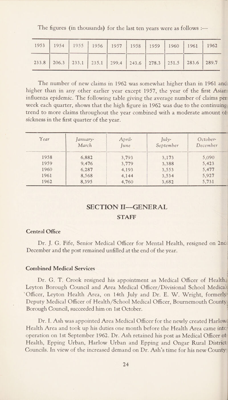 The figures (in thousands) for the last ten years were as follows :— 1953 1954 1955 1956 1957 1958 1959 1960 1961 1962 233.8 206.3 233.1 235.1 299.4 243.6 278.3 251.5 283.6 289.7 The number of new claims in 1962 was somewhat higher than in 1961 and higher than in any other earlier year except 1957, the year of the first Asiar influenza epidemic. The following table giving the average number of claims pel week each quarter, shows that the high figure in 1962 was due to the continuing trend to more claims throughout the year combined with a moderate amount of sickness in the first quarter of the year. Tear January' March April' June July' September October' December 1958 6,882 3,793 3,173 5,090 1959 9,476 3,779 3,388 5,423 1960 6,287 4,193 3,553 5,477 1961 8,568 4,144 3,534 5,927 1962 8,395 4,760 3,682 5,731 SECTION II—GENERAL STAFF Central Office Dr. J. G. Fife, Senior Medical Officer for Mental Health, resigned on 2nc December and the post remained unfilled at the end of the year. Combined Medical Services 1 Dr. G. T. Crook resigned his appointment as Medical Officer of Health.|| Leyton Borough Council and Area Medical Officer/Divisional School Medical^ Officer, Leyton Health Area, on 14th July and Dr. E. W. Wright, formerly Deputy Medical Officer of Health/School Medical Officer, Bournemouth Count} . Borough Council, succeeded him on 1st October. Dr. I. Ash was appointed Area Medical Officer for the newly created Harlov* Health Area and took up his duties one month before the Health Area came intc operation on 1st September 1962. Dr. Ash retained his post as Medical Officer of Health, Epping Urban, Harlow Urban and Epping and Ongar Rural District Councils. In view of the increased demand on Dr. Ash’s time for his new County