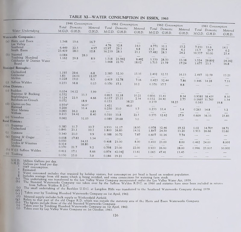 TABLE XI—WATER CONSUMPTION IN ESSEX, 1963 Water Undertaking 1946 Consumption Total Domestic Metered M.G.D. G.H.D. G.H.D. WaterworlB Companies : [d] Herts and Essex 1.548 19.6 16.7 Lee Valley Southend 6.449 22.5 4.97 South Essex 23.419 28.0 12.8 (b) Stansted Tendring Hundred 0.084 1.162 29.8 28.0 8.9 Colchester 6? District Water — Board Municipal Boroughs : Chelmsford Colchester Maldon (j) Saffron Walden Urban Districts : (c) Basildon Braintree & Booking Bnghtlingsea Burnham-on-Crouch (d) Clacton'on'Sea Halstead West Mersea Witham (e) NVivenhoe Rural Districts : (1 > Braintree Cnelmsford ()) Dunmow (g) Epping 6? Ongar Halstead hc-xden 6? Winstree Maldon <!') ® (j) Saffron Walden (0 Tendring M G.D. G.H.D. * t t $ (a) (b) (c) (d) } (e) j (f) (g) (h) (0 (i) Million Gallons per day. Gallons per head per day. 1947 consumption. Estimated. 1.195 29.6 6.8 1.83 24.01 12.07 0.228 19.0 6.3 0.253 38.8 0.15 0.054 0.552 14.12 33.5 5.99 0.124 0.072 22.9 18.9 4.66 0.954* 36.0:;: 0.200 0.065 26.2 33.4 0.83 0.215 24.41 8.40 0.062 31.05 0.585 31.7 10.7 0.843 23.1 10.5 0.340 21.0 9.9 0.038 0.050 17.82 14.35 3.34 0.314 0.370 21.7 18.80 9.2 0.412 17.1 8.66 0.150 25.0 5.0 1961 Consumption Total Domestic Metered M.G.D. G.H.D. G.H.D. 1962 Consumption Total Domestic Metered M.G.D. G.H.D. G.H.D. 1963 Consumption Total Domestic Metered M.G.D. G.H.D. G.H.D. 4.76 12.97 36.239 32.8 29.3 28.3 14.0 6.8 23.1 4.771 13.2 37.482 31.1 29.4 28.5 15.2 6.1 24.2 7.250 13.7 39.557 33.6 29.7 30.00 14.1 6.2 25.4 1.518 3.668 23.96$ 22.73 9.49$ 18.02 3.350 3.715 28.50 23.59 13.38 17.24 3.524 3.677 29.89j: 23.3 14.16$ 16.8 2.385 32.30 15.35 2.492 32.55 16.13 2.497 32.59 15.21 0.419 32.78 7.16 0.425 32.44 7.86 0.446 34.28 7.33 0.370 37.1 10.2 0.370 37.7 8.8 — — — 0.815 32.18 10.21 0.856 33.41 8.34 0.958$ 38.45 f 8.30 0.137 25.11 2.34 0.132 24.40 2.75 0.166t 31.76$ 1.34 0.153 38.25 0.159 38.25 0.163 39.8 1.421 46.0 0.250 33.0 5.7 0.253 33.4 5.4 0.263 34.8 5.2 0.510 33.8 22.5 0.575 32.62 27.9 0.609 36.33 25.83 0.089 29.68 3.0 — — — — — — 0.933 31.17 18.95 0.978 32.46 19.32 1.02 34.70$ 18.71 1.800 26.83 14.31 1.847 24.50 13.20 1.913 26.66 11.60 0.588 30.72 7.87 0.607 31.16 7.74 — — — 0.408 23.00 8.00 0.430 23.00 8.00 0.462 24.00 8.00$ 0.798 25.00 22.00 0.920 26.00 28.00 0.996 25.00$ 30.00$ 0.974 42.04§ 13.61 1.065 47.41 13.45 — — — 0.186 19.21 — — — — — — — a er consumed includes that required by holiday visitors, but consumption per head is based on resident population. Tk-U es,wastaSe *rom old mains which is being rectified, and some connections for watering farm stock. Tk1S c? eFtj 1 vw WaS trans‘®rre<^ t0 the Lee Valley Water Company incorporated under the Lee Valley Water Act, 1959. e ansted Waterworks Company was taken over by the Saffron Walden R.D.C. in 1960 and statistics have since been included in returns from Saffron Walden R.D.C. The small undertaking of the Basildon U.D.C. at Langdon Hills was transferred to the Southend Waterworks Company during 1959. Taken over by Tendring Hundred Waterworks Company on 1st April, 1962. Metered supply includes bulk supply to Wethersfield Airfield. e ers to that part of the old Ongar R.D. which was outside the statutory area of the Herts and Essex Waterworks Company, l he figures include those of the old Stansted Waterworks Company laken over by Tendring Hundred Waterworks Company on 1st April, 1962. taken over by Lep Valley Water Company on 1st October, 3963.