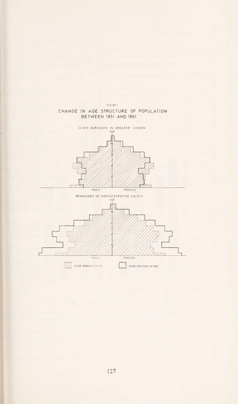 FIGURE 1 CHANGE IN AGE STRUCTURE OF POPULATION BETWEEN 1951 AND 1961 SEVEN BOROUGHS IN GREATER LONDON AGE REMAINDER of ADMINISTRATIVE county AGE