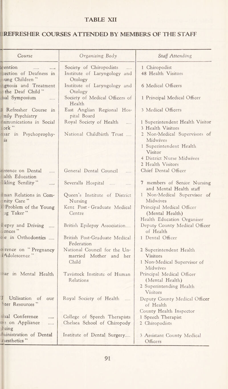 TABLE XII REFRESHER COURSES ATTENDED BY MEMBERS OF THE STAFF Course Organising Body Staff Attending mention 4 Society of Chiropodists 1 Chiropodist Section of Deafness in Institute of Laryngology and 48 Health Visitors ung Children ” Otology . gnosis and Treatment Institute of Laryngology and 6 Medical Officers the Deaf Child ” Otology ilial 'Symposium Society of Medical Officers of 1 Principal Medical Officer Health 5 Refresher Course in East Anglian Regional Hos' 3 Medical Officers nily Psychiatry pital Board i nmunications in Social Royal Society of Health 1 Superintendent Health Visitor prk 3 Health Visitors riar in Psychoprophy- National Childbirth Trust 2 Non-Medical Supervisors of is Midwives 1 Superintendent Health Visitor 4 District Nurse Midwives 2 Health Visitors aurenee on Dental . alth Education General Dental Council Chief Dental Officer j kling Senility ” Severalls Hospital 7 members of Senior Nursing and Mental Health staff l nan Relations in Com' Queen’s Institute of District 1 Non-Medical Supervisor of : nity Care ” Nursing Midwives . Problem of the Young Kent Post' Graduate Medical Principal Medical Officer ig Taker ” Centre (Mental Health) Health Education Organiser £ epsy and Driving British Epilepsy Association Deputy County Medical Officer . ences ” of Health d e in Orthodontics British Post-Graduate Medical 1 Dental Officer Federation ■> rence on “ Pregnancy National Council for the Un- 2 Superintendent Health i Adolescence ” married Mother and her Visitors Child 1 Non-Medical Supervisor of Mid wives ar in Mental Health Tavistock Institute of Human Principal Medical Officer Relations (Mental Llealth) 2 Superintending Health Visitors Utilisation of our Royal Society of Health Deputy County Medical Officer ! ter Resources ” of Health County Health Inspector : ml Conference College of Speech Therapists 1 Speech Therapist to i on Appliance Chelsea School of Chiropody 2 Chiropodists 1 dng a linistration of Dental Institute of Dental Surgery 3 Assistant County Medical 2 i esthetics ” Officers