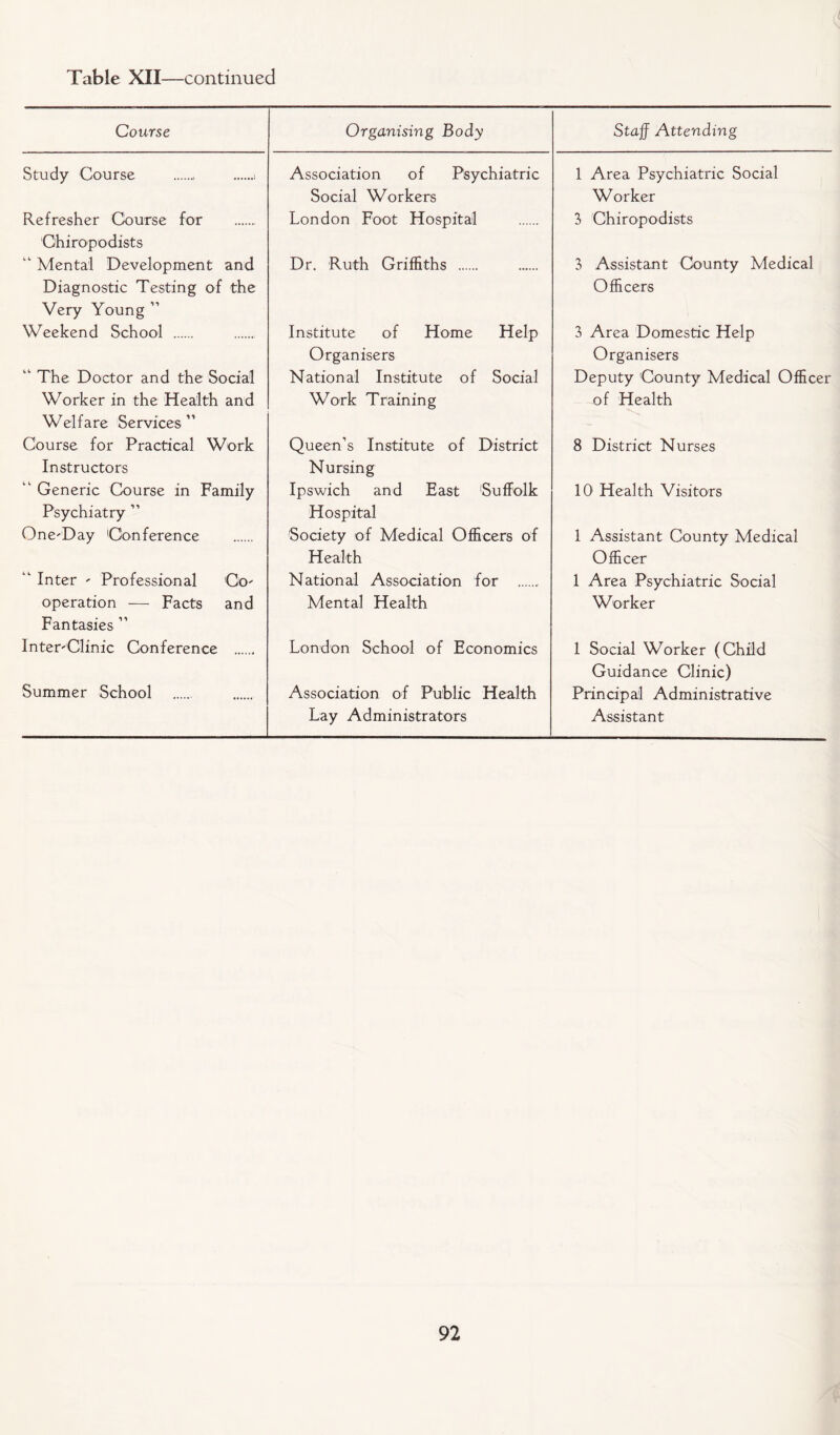Course Organising Body Staff Attending Study Course Association of Psychiatric Social Workers 1 Area Psychiatric Social Worker Refresher Course for London Foot Hospital 3 Chiropodists Chiropodists “ Mental Development and Diagnostic Testing of the Dr. Ruth Griffiths 3 Assistant County Medical Officers Very Young ” Weekend School Institute of Home Help Organisers 3 Area Domestic Help Organisers “ The Doctor and the Social National Institute of Social Deputy County Medical Officer Worker in the Health and Work Training of Health Welfare Services '” Course for Practical Work Instructors Queen’s Institute of District Nursing 8 District Nurses “ Generic Course in Family Psychiatry ” Ipswich and East Suffolk Hospital 10 Health Visitors One-Day Conference Society of Medical Officers of Health 1 Assistant County Medical Officer “ Inter - Professional Co- National Association for 1 Area Psychiatric Social operation — Facts and Mental Health Worker Fantasies ” Inter-Clinic Conference London School of Economics 1 Social Worker (Child Guidance Clinic) Summer School Association of Public Health Lay Administrators Principal Administrative Assistant