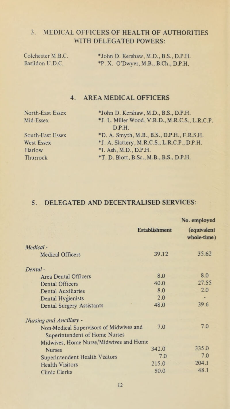 3. MEDICAL OFFICERS OF HEALTH OF AUTHORITIES WITH DELEGATED POWERS: Colchester M.B.C. *John D. Kershaw, M.D., B.S., DP.H. Basildon U.D.C. *P. X. O’Dwyer, M.B., B.Ch., DJP.H. 4. AREA MEDICAL OFFICERS ♦John D. Kershaw, M.D., B.S., D.P.H. *J. L. Miller Wood, V.R.D., M.R.C.S., L.R.C.P. D.P.H. *D. A. Smyth, M.B., B.S., D.P.H., F.R.S.H. *J. A. Slattery, M.R.C.S., L.R.C.P., D.P.H. *1. Ash, M.D., DPJL *T. D. Blott, B.Sc., M.B., B.S., DP.H. North-East Essex Mid-Essex South-East Essex West Essex Harlow Thurrock 5. DELEGATED AND DECENTRALISED SERVICES: Establishment No. employed (equivalent whole-time) Medical - Medical Officers 39.12 35.62 Dental - Area Dental Officers 8.0 8.0 Dental Officers 40.0 27.55 Dental Auxiliaries 8.0 2.0 Dental Hygienists 2.0 - Dental Surgery Assistants 48.0 39.6 Nursing and Ancillary - Non-Medical Supervisors of Midwives and 7.0 7.0 Superintendent of Home Nurses Midwives, Home Nurse/Mid wives and Home Nurses 342.0 335.0 Superintendent Health Visitors 7.0 7.0 Health Visitors 215.0 204.1 Clinic Clerks 50.0 48.1