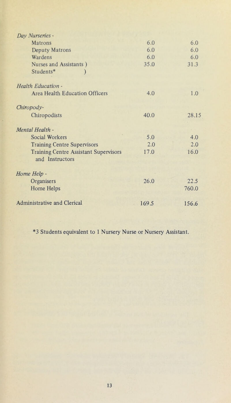 Day Nurseries - Matrons 6.0 6.0 Deputy Matrons 6.0 6.0 Wardens 6.0 6.0 Nurses and Assistants) Students* ) 35.0 31.3 Health Education - Area Health Education Officers 4.0 1.0 Chiropody- Chiropodists 40.0 28.15 Mental Health - Social Workers 5.0 4.0 Training Centre Supervisors 2.0 2.0 Training Centre Assistant Supervisors 17.0 16.0 and Instructors Home Help - Organisers 26.0 22.5 Home Helps 760.0 Administrative and Clerical 169.5 156.6