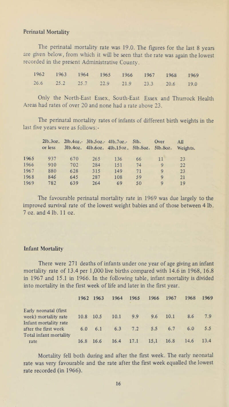 Perinatal Mortality The perinatal mortality rate was 19.0. The figures for the last 8 years are given below, from which it will be seen that the rate was again the lowest recorded in the present Administrative County. 1962 1963 1964 1965 1966 1967 1968 1969 26.6 25.2 25.7 22.9 21.9 23.3 20.6 19.0 Only the North-East Essex, South-East Essex and Thurrock Health Areas had rates of over 20 and none had a rate above 23. The perinatal mortality rates of infants of different birth weights in the last five years were as follows:- 21b.3oz. 21b.4oz.- 31b.5oz.- 41b.7oz.- 51b. Over All or less 31b.4oz. 41b.6oz. 41b.l5oz. 51b.8oz. 51b.8oz. Weights, 1965 937 670 265 136 66 11 23 1966 910 702 284 151 74 9 22 1967 880 628 315 149 71 9 23 1968 846 645 287 108 59 9 21 1969 782 639 264 69 50 9 19 The favourable perinatal mortality rate in 1969 was due largely to the improved survival rate of the lowest weight babies and of those between 4 lb. 7 oz. and 4 lb. 11 oz. Infant Mortality There were 271 deaths of infants under one year of age giving an infant mortality rate of 13.4 per 1,000 live births compared with 14.6 in 1968, 16.8 in 1967 and 15.1 in 1966. In the following table, infant mortality is divided into mortality in the first week of life and later in the first year. 1962 1963 1964 1965 1966 1967 1968 1969 Early neonatal (first week) mortality rate 10.8 10.5 10.1 9.9 9.6 10.1 8.6 7.9 Infant mortality rate after the first week 6.0 6.1 6.3 7.2 5.5 6.7 6.0 5.5 Total infant mortality rate 16.8 16.6 16.4 17.1 15,1 16.8 14.6 13.4 Mortality fell both during and after the first week. The early neonatal rate was very favourable and the rate after the first week equalled the lowest rate recorded (in 1966).