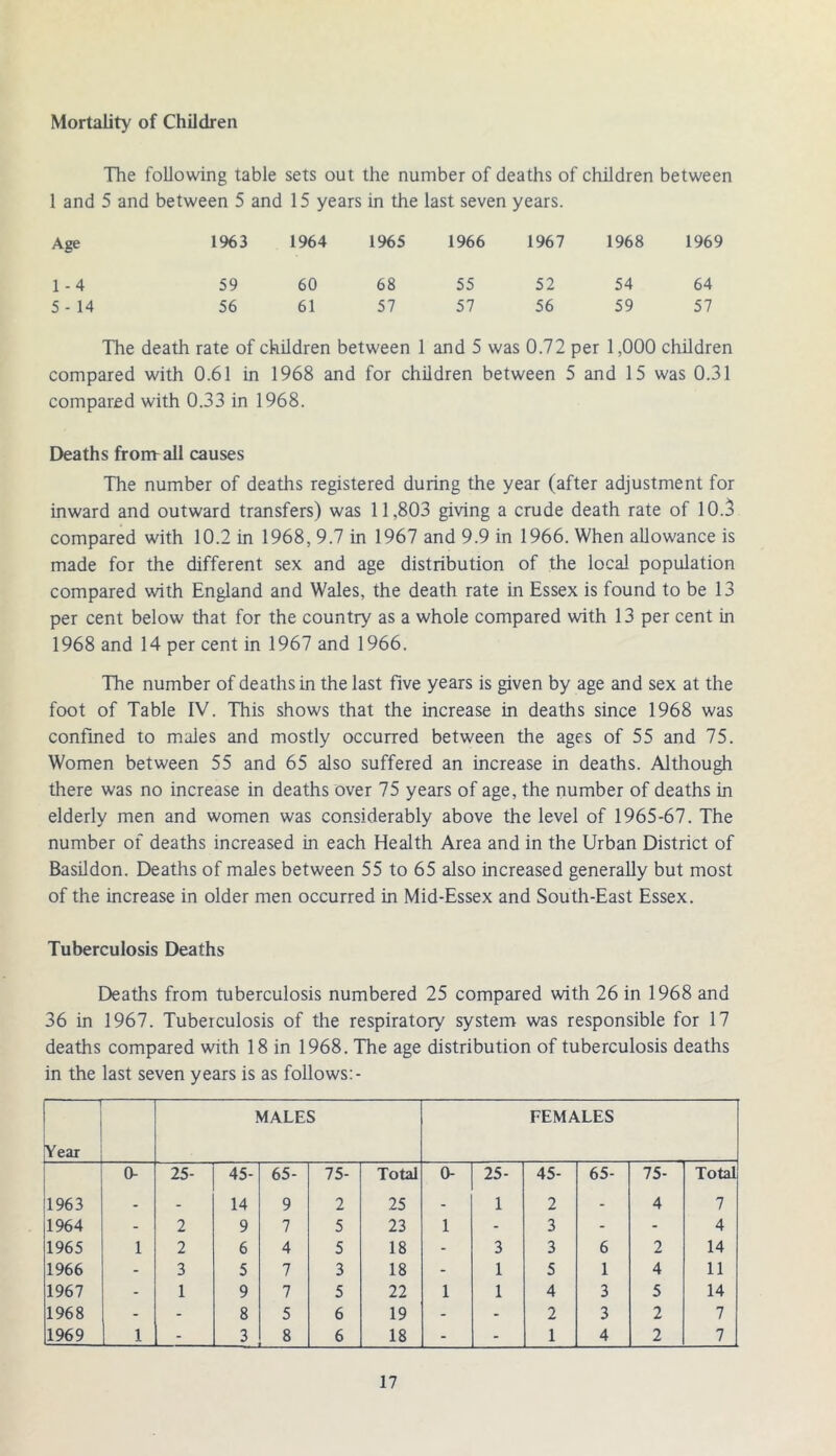 Mortality of Children The following table sets out the number of deaths of children between 1 and 5 and between 5 and 15 years in the last seven years. Age 1963 1964 1965 1966 1967 1968 1969 1-4 59 60 68 55 52 54 64 5 - 14 56 61 57 57 56 59 57 The death rate of children between 1 and 5 was 0.72 per 1,000 children compared with 0.61 in 1968 and for children between 5 and 15 was 0.31 compared with 0.33 in 1968. Deaths fronrall causes The number of deaths registered during the year (after adjustment for inward and outward transfers) was 11,803 giving a crude death rate of 10.3 compared with 10.2 in 1968, 9.7 in 1967 and 9.9 in 1966. When allowance is made for the different sex and age distribution of the local population compared with England and Wales, the death rate in Essex is found to be 13 per cent below that for the country as a whole compared with 13 per cent in 1968 and 14 per cent in 1967 and 1966. The number of deaths in the last five years is given by age and sex at the foot of Table IV. This shows that the increase in deaths since 1968 was confined to males and mostly occurred between the ages of 55 and 75. Women between 55 and 65 also suffered an increase in deaths. Although there was no increase in deaths over 75 years of age, the number of deaths in elderly men and women was considerably above the level of 1965-67. The number of deaths increased in each Health Area and in the Urban District of Basildon. Deaths of males between 55 to 65 also increased generally but most of the increase in older men occurred in Mid-Essex and South-East Essex. Tuberculosis Deaths Deaths from tuberculosis numbered 25 compared with 26 in 1968 and 36 in 1967. Tuberculosis of the respiratory system was responsible for 17 deaths compared with 18 in 1968. The age distribution of tuberculosis deaths in the last seven years is as follows:- — Year MALES FEMALES 0- 25- 45- 65- 75- Total 0- 25- 45- 65- 75- Total 1963 - - 14 9 2 25 - 1 2 - 4 7 1964 - 2 9 7 5 23 1 - 3 - - 4 1965 1 2 6 4 5 18 - 3 3 6 2 14 1966 - 3 5 7 3 18 - 1 5 1 4 11 1967 - 1 9 7 5 22 1 1 4 3 5 14 1968 - - 8 5 6 19 - - 2 3 2 7 1969 1 - —Li 8 6 18 - - 1 4 2 7