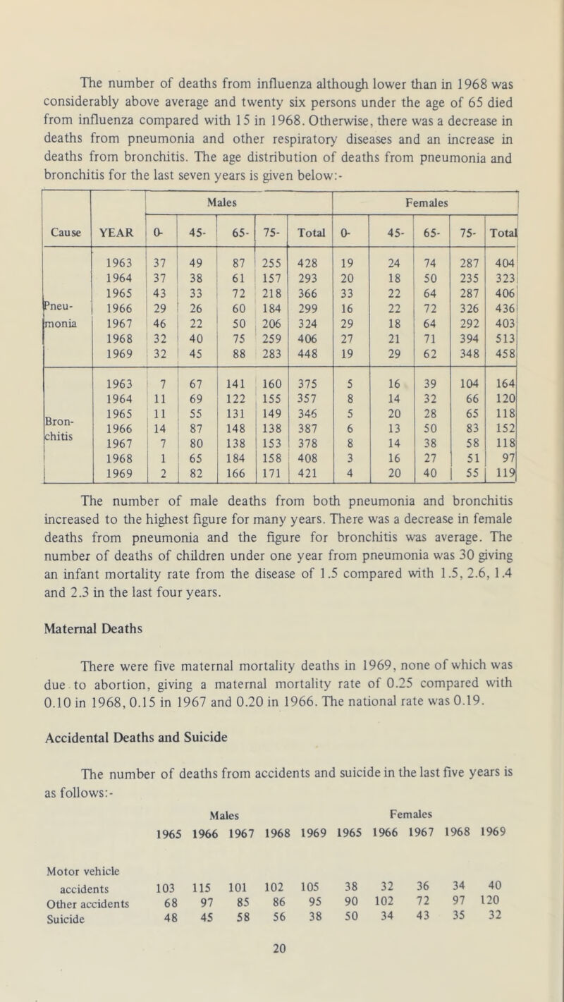 The number of deaths from influenza although lower than in 1968 was considerably above average and twenty six persons under the age of 65 died from influenza compared with 15 in 1968. Otherwise, there was a decrease in deaths from pneumonia and other respiratory diseases and an increase in deaths from bronchitis. The age distribution of deaths from pneumonia and bronchitis for the last seven years is given below:- Cause YEAR Males Females 0- 45- 65- 75- Total 0- 45- 65- 75- Total 1963 37 49 87 255 428 19 24 74 287 404 1964 37 38 61 157 293 20 18 50 235 3 23! 1965 43 33 72 218 366 33 22 64 287 406 Pneu- 1966 29 26 60 184 299 16 22 72 326 436 monia 1967 46 22 50 206 324 29 18 64 292 403 1968 32 40 75 259 406 27 21 71 394 513 1969 32 45 88 283 448 19 29 62 348 458 1963 7 67 141 160 375 5 16 39 104 164 1964 11 69 122 155 357 8 14 32 66 120 1965 11 55 131 149 346 5 20 28 65 118 Bron- 1966 14 87 148 138 387 6 13 50 83 152 chi tis 1967 7 80 138 153 378 8 14 38 58 118 1968 1 65 184 158 408 3 16 27 51 97 1969 2 82 166 171 421 4 20 40 55 119 The number of male deaths from both pneumonia and bronchitis increased to the highest figure for many years. There was a decrease in female deaths from pneumonia and the figure for bronchitis was average. The number of deaths of children under one year from pneumonia was 30 giving an infant mortality rate from the disease of 1.5 compared with 1.5, 2.6, 1.4 and 2.3 in the last four years. Maternal Deaths There were five maternal mortality deaths in 1969, none of which was due to abortion, giving a maternal mortality rate of 0.25 compared with 0.10 in 1968, 0.15 in 1967 and 0.20 in 1966. The national rate was 0.19. Accidental Deaths and Suicide The number of deaths from accidents and suicide in the last five years is as follows:- Males Females 1965 1966 1967 1968 1969 1965 1966 1967 1968 1969 Motor vehicle accidents 103 115 101 102 105 38 32 36 34 40 Other accidents 68 97 85 86 95 90 102 72 97 120 Suicide 48 45 58 56 38 50 34 43 35 32