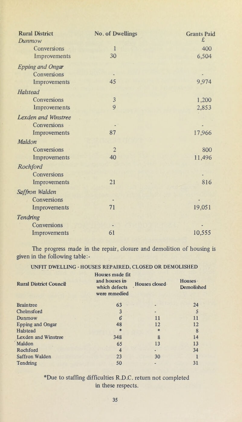 No. of Dwellings Rural District Dunmow Conversions 1 Improvements 30 Epping and Ongar Conversions Improvements 45 Halstead Conversions 3 Improvements 9 Lexden and Winstree Conversions Improvements 87 Maldon Conversions 2 Improvements 40 Rockford Conversions Improvements 21 Saffron Walden Conversions Improvements 71 Tendring Conversions Improvements 61 Grants Paid £ 400 6,504 9,974 1,200 2,853 17,966 800 11,496 816 19,051 10,555 The progress made in the repair, closure and demolition of housing is given in the following table: - UNFIT DWELLING - HOUSES REPAIRED, CLOSED OR DEMOLISHED Houses made fit Rural District Council and houses in which defects were remedied Houses closed Houses Demolisl Braintree 63 - 24 Chelmsford 3 - 5 Dunmow 6 11 11 Epping and Ongar 48 12 12 Halstead * * 8 Lexden and Winstree 348 8 14 Maldon 65 13 13 Rochford 4 - 34 Saffron Walden 23 30 1 Tendring 50 - 31 *Due to staffmg difficulties R.D.C. return not completed in these respects.