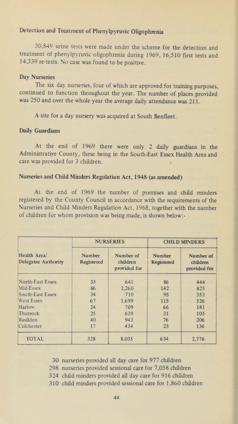 Detection and Treatment of Phenylpyruvic Oligophrenia 30.849 urine tests were made under the scheme for the detection and treatment of phenylpyruvic oligophrenia during 1969, 16,510 first tests and 14,339 re-tests. No case was found to be positive. Day Nurseries The six day nurseries, four of which are approved for training purposes, continued to function throughout the year. The number of places provided was 250 and over the whole year the average daily attendance was 211. A site for a day nursery was acquired at South Benfleet. Daily Guardians At the end of 1969 there were only 2 daily guardians in the Administrative County, these being in the South-East Essex Health Area and care was provided for 3 children. Nurseries and Child Minders Regulation Act, 1948 (as amended) At the end of 1969 the number of premises and child minders registered by the County Council in accordance with the requirements of the Nurseries and Child Minders Regulation Act. 1968, together with the number of children for whom provision was being made, is shown below:- Health Area/ Delegatee Authority NURSERIES CHILD MINDERS Number Registered Number of children provided for Number Registered Number of children provided for North-East Essex 35 641 86 1 444 Mid-Essex 86 2,260 142 825 South-East Essex 34 710 95 353 West Essex 67 1,699 115 526 Harlow 24 709 66 181 Thurrock 25 639 31 105 Basildon 40 943 76 206 Colchester 17 434 23 136 TOTAL 328 8.035 634 2,776 30 nurseries provided all day care for 977 children 298 nurseries provided sessional care for 7,058 children 324 child minders provided all day care for 916 children 310 child minders provided sessional care for 1.860 children