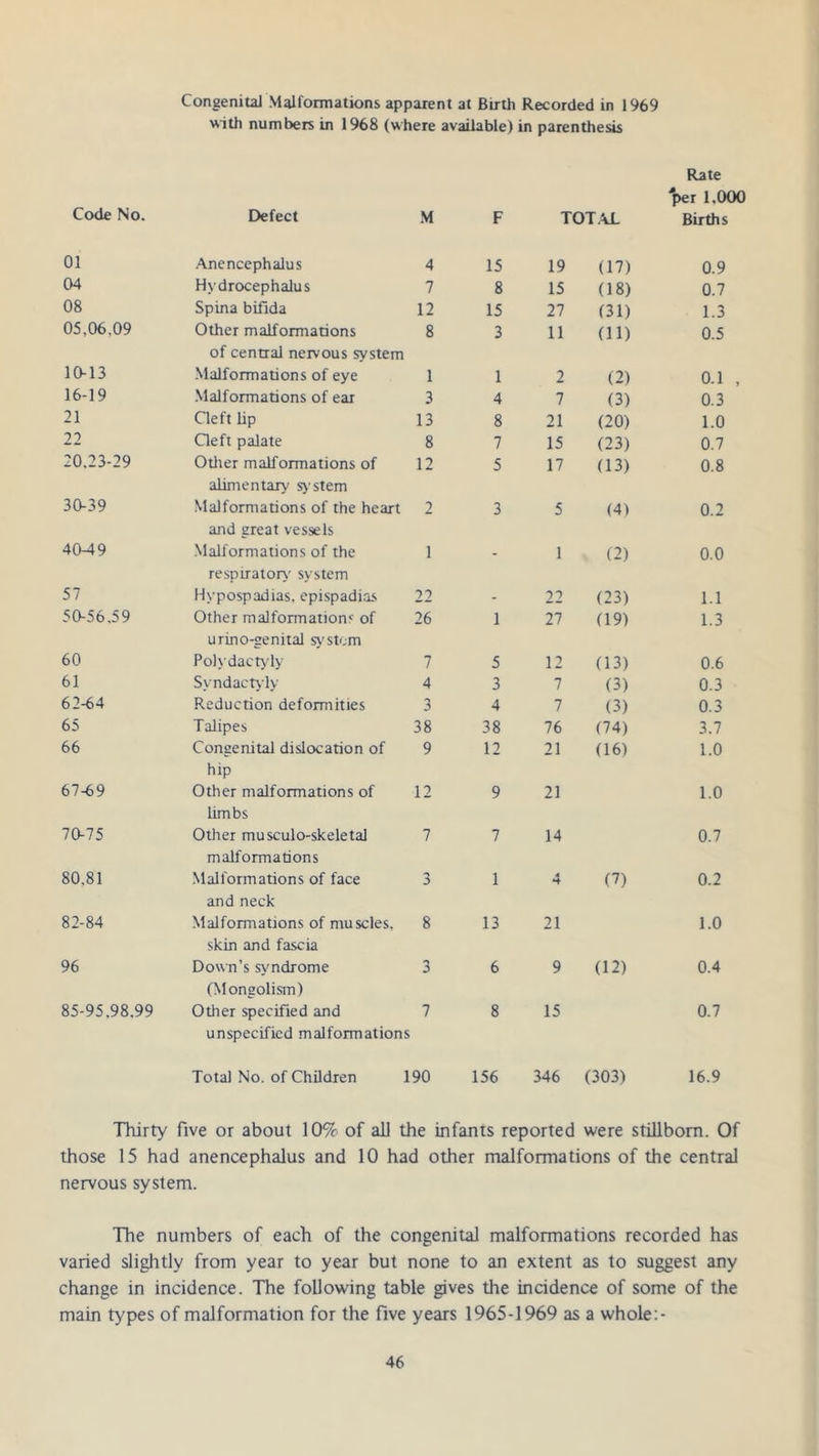 CongenitaJ Malformations apparent at Birth Recorded in 1969 with numbers in 1968 (where available) in parenthesis Code No. Defect M F TOTAL Rate per 1.000 Births 01 Anencephalus 4 15 19 (17) 0.9 04 Hydrocephalus 7 8 15 (18) 0.7 08 Spina bifida 12 15 27 (31) 1.3 05,06.09 Other malformations 8 3 11 (11) 0.5 10-13 of central nervous system Malformations of eye 1 1 2 (2) 0.1 , 16-19 Malformations of ear 3 4 7 (3) 0.3 21 Cleft lip 13 8 21 (20) 1.0 22 Cleft palate 8 7 15 (23) 0.7 20.23-29 Other malformations of 12 5 17 (13) 0.8 30-39 alimentary system Malformations of the heart 2 3 5 (4) 0.2 40-49 and great vessels Malformations of the 1 1 (2) 0.0 57 respiratory system Hypospadias, epispadias 22 22 (23) 1.1 50-56.59 Other malformations of 26 1 27 (19) 1.3 60 urino-genital system Polydactyly 7 5 12 (13) 0.6 61 Syndactyly 4 3 7 (3) 0.3 62-64 Reduction deformities 3 4 7 (3) 0.3 65 Talipes 38 38 76 (74) 3.7 66 Congenital dislocation of 9 12 21 (16) 1.0 67-69 hip Other malformations of 12 9 21 1.0 70-75 limbs Other musculo-skeletal 7 7 14 0.7 80.81 malformations Malformations of face 3 1 4 (7) 0.2 82-84 and neck Malformations of muscles, 8 13 21 1.0 96 skin and fascia Down’s syndrome 3 6 9 (12) 0.4 85-95.98.99 (Mongolism) Other specified and 7 8 15 0.7 unspecified malformations Total No. of Children 190 156 346 (303) 16.9 Thirty five or about 10% of all the infants reported were stillborn. Of those 15 had anencephalus and 10 had other malformations of the central nervous system. The numbers of each of the congenital malformations recorded has varied slightly from year to year but none to an extent as to suggest any change in incidence. The following table gives the incidence of some of the main types of malformation for the five years 1965-1969 as a whole:-