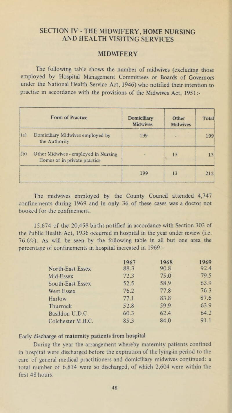 SECTION IV - THE MIDWIFERY, HOME NURSING AND HEALTH VISITING SERVICES MIDWIFERY The following table shows the number of midwives (excluding those employed by Hospital Management Committees or Boards of Governors under the National Health Service Act, 1946) who notified their intention to practise in accordance with the provisions of the Midwives Act, 1951:- Form of Practice ! Domiciliary Mid wives Other Midwives Total — (a) Domiciliary Midwives employed by tiie Authority 199 - 199 (b) Other Midwives - employed in Nursing Homes or in private practice - 13 13i | 199 212| The midwives employed by the County Council attended 4,747 confinements during 1969 and in only 36 of these cases was a doctor not booked for the confinement. 15,674 of the 20,458 births notified in accordance with Section 303 of the Public Health Act, 1936 occurred in hospital in the year under review (i.e. 16.67c). As will be seen by the following table in all but one area the percentage of confinements in hospital increased in 1969:- 1967 1968 1969 North-East Essex 88.3 90.8 92.4 Mid-Essex 72.3 75.0 79.5 South-East Essex 52.5 58.9 63.9 West Essex 76.2 77.8 76.3 Harlow 77.1 83.8 87.6 Thurrock 52.8 59.9 63.9 Basildon U.D.C. 60.3 62.4 64.2 Colchester M.B.C. 85.3 84.0 91.1 Early discharge of maternity patients from hospital During the year the arrangement w'hereby maternity patients confined in hospital were discharged before the expiration of the lying-in period to the care of general medical practitioners and domiciliary midwives continued: a total number of 6,814 were so discharged, of which 2,604 were within the first 48 hours.