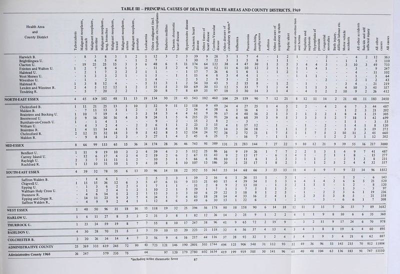 Health Area and County District Tuberculosis Malignant neoplasm, stomach Malignant neoplasm, intestine Malignant neoplasm , lung, bronchus Malignant neoplasm, breast Malignant neoplasm, uterus Malignant neoplasm, prostate Leukaemia Other malignant (incl. | lymphatic etc) neoplasms i Diabetes mellitus Chronic rheumatic heart disease Hypertensive disease Ischaemic heart disease Other forms of heart disease Cerebro-Vascular disease j Other diseases of circulatory system* Influenza Pneumonia Bronchitis, emphysema Asthma Other diseases of respiratory system Peptic ulcer Intestinal obstruction and hernia 1 Nephritis and nephrosis Hyperplasia of prostate Congenital anomalies Birth injury, difficult labour etc. Motor vehicle accidents All other accidents Suicide and self inflicted injury All other causes All causes Harwich B. - 8 3 8 3 1 2 i 12 3 2 3 39 9 28 5 i 7 4 - 1 2 i . . 2 . 4 2 12 163 Brightlingsea U. - - 4 5 4 - 1 2 7 - - 1 30 7 22 3 i 5 8 - 1 1 - - - 1 i 1 - 5 110 Clacton U. - 19 25 25 15 3 3 6 48 6 5 11 174 64 122 38 4 47 30 i 3 5 3 4 4 3 3 10 3 49 733 Frinton and Walton U. 1 2 7 8 4 1 2 - 11 5 2 4 71 14 52 11 6 10 12 2 1 1 2 1 4 1 - 3 - 9 247 Halstead U. - 2 1 7 2 2 2 1 1 - 1 17 7 26 6 1 6 1 - 1 2 1 - - - - - 4 - 11 102 West Mersea U. - 1 3 3 2 1 1 5 1 1 15 4 8 3 4 4 1 - - 1 1 1 - - - 1 - 3 64 Wivenhoe U. - 1 - 2 - - - 1 4 - 2 5 2 9 3 - 2 5 - - - - - 2 - - 2 1 2 43 Halstead R. 1 3 8 12 4 - - 5 11 3 1 2 54 10 43 5 2 15 8 - 1 2 1 - - - 3 4 - 21 219 Lexden and Winstree R. 2 4 5 12 12 1 2 2 15 5 3 10 69 30 53 12 5 33 7 1 3 4 1 1 3 - 4 10 3 45 357 Tendring R. - 5 7 20 2 2 1  20 8 7 8 69 35 97 18 5 30 14 3 i 4 - 4 1 2 2 10 9 2 26 412 NORTH-EAST ESSEX 4 45 6> 102 48 11 13 19 134 30 21 43 543 182 460 104 29 159 90 7 12 21 8 12 11 14 2 21 48 11 183 2450 Chelmsford B. 1 11 21 25 13 3 10 2 32 9 11 13 118 9 49 24 4 27 25 1 4 5 2 2 . 4 2 6 7 3 44 487 Maldon B. - 7 11 13 3 1 2 - 5 1 - 2 54 4 38 6 1 16 6 - 3 2 - - - - - 1 2 3 21 202 Braintree and Booking U. 1 10 7 19 4 - 3 3 14 3 4 4 61 9 36 17 4 40 16 2 1 3 2 1 2 2 1 8 4 1 23 305 Brentwood U. 2 9 16 30 16 4 5 9 24 1 5 6 215 23 91 29 6 68 39 3 9 5 3 3 3 5 2 7 18 1 42 699 Bumham-on-Crouch U. 1 - 1 4 1 - - - 9 - 2 - 15 2 8 2 - 3 - - - - - - - - - 1 1 - 3 53 Witham U. - 4 3 2 4 - 2 2 6 1 1 2 23 3 15 4 1 17 12 - 1 - 1 - 2 - 1 4 1 8 120 1 4 11 14 4 1 5 - 15 4 4 5 58 15 35 14 3 24 18 - 1 1 1 2 - 2 - 3 5 3 19 272 2 12 21 32 18 3 9 5 42 8 5 12 154 24 92 28 2 72 21 1 7 5 1 1 7 5 2 10 11 3 45 660 Maldon R. - 9 8 14 2 3 - 3 27 1 4 2 45 6 25 7 * 16 7 - 1 1 - - ' 1 2 2 3 1 12 202 MID-ESSEX 8 66 99 153 65 15 36 24 174 28 36 46 743 95 389 131 21 283 144 7 27 22 9 10 12 21 9 39 55 16 217 3000 1 11 9 19 10 2 2 4 39 4 3 5 112 25 86 16 9 19 26 1 7 7 2 2 1 3 1 4 9 7 41 487 Canvey Island U. Rayleigh U. Rochford R. 2 12 3 6 7 17 11 4 11 2 1 4 2 2 19 10 2 5 6 1 2 5 67 66 11 6 43 46 9 10 2 2 13 11 17 6 1 6 2 1 3 4 2 1 1 1 2 2 1 1 2 8 1 3 15 8 277 231 i 13 10 31 10 1 5 4 28 3 8 10 107 13 186 20 1 25 17 1 8 2 3 - 1 2 5 2 4 4 32 557 SOUTH-EAST ESSEX 4 39 32 78 35 6 13 10 96 14 18 22 352 55 361 55 14 68 66 3 23 13 11 4 3 9 7 9 22 14 96 1552 Saffron Walden B. Chigwell U. Epping U. Waltham Holy Cross U. Dunmow R. Epping and Ongar R. Saffron Walden R* 1 1 15 1 1 4 14 4 4 15 3 2 6 11 9 6 36 6 2 14 23 9 1 12 2 4 5 9 2 6 2 1 2 3 4 3 1 2 2 7 1 2 5 1 1 1 4 1 5 47 7 10 13 24 12 2 6 1 2 3 1 4 3 11 1 1 3 7 6 1 9 5 3 4 3 39 113 31 29 50 83 49 2 21 2 1 6 18 6 16 60 8 7 29 28 30 6 15 9 1 22 14 13 1 4 2 1 5 4 1 26 39 13 7 18 33 22 11 34 10 5 8 16 6 1 1 1 1 2 5 1 1 2 4 1 3 3 3 3 5 1 1 6 2 1 2 4 1 3 1 2 1 1 3 4 1 2 5 3 2 2 3 1 6 1 1 3 8 6 5 6 2 3 6 5 6 5 1 1 6 25 8 3 19 21 7 143 520 120 97 236 358 208 WEST ESSEX 1 40 50 96 35 18 16 15 118 19 32 25 394 56 178 80 18 158 90 6 14 18 12 11 5 15 7 26 33 J 89 1682 HARLOW U. 1 6 11 27 8 5 2 2 31 3 8 1 82 12 26 14 2 25 9 1 2 2 4 1 1 9 8 10 6 6 35 360 THURROCK U. 1 23 24 59 19 8 7 7 55 8 10 17 247 38 96 41 9 65 72 2 19 9 3 2 11 9 17 24 6 70 978 BASILDON U. 4 30 28 70 21 5 5 3 59 10 15 20 223 21 118 32 4 56 37 4 13 4 3 4 1 8 8 19 6 4 60 895 COLCHESTER B. 2 20 26 34 14 4 7 3 56 9 6 16 217 44 116 37 28 92 32 1 2 4 5 4 1 9 5 4 21 6 i 62 887 25 269 333 619 245 72 ~99==^ 723 121 146 190 2801 503 1744 494 125 906 540 31 112 93 52 49 36 96 55 145 215 70 812 11804 Administrative County 1968 26 247 579 235 75 64 97 120 179 2780 602 1634 419 199 919 505 30 141 96 61 40 48 104 63 136 183 91 747 11550 ♦including active rheumatic fever