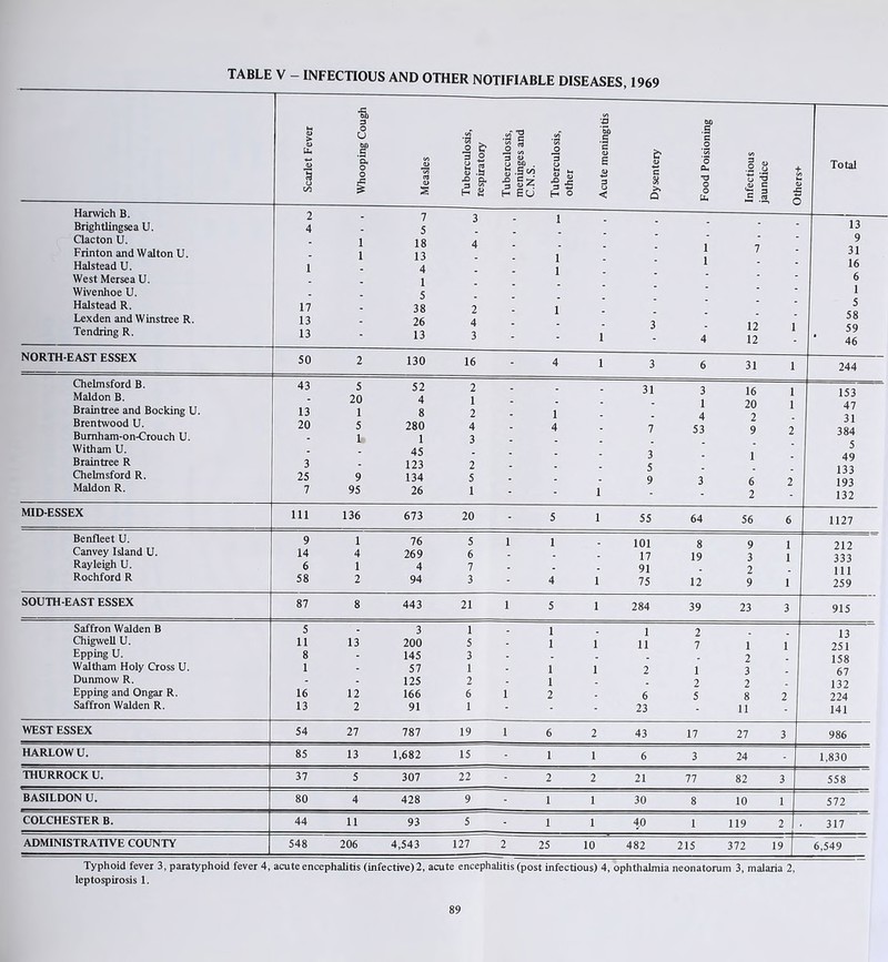 TABLE V - INFECTIOUS AND OTHER NOTIFIABLE DISEASES, 1969 Scarlet Fever Whooping Cough Measles Tuberculosis, respiratory Tuberculosis, meninges and C.N.S. Tuberculosis, other Acute meningitis Dysentery Food Poisioning Infectious jaundice Others+ Total Harwich B. Brightlingsea U. Clacton U. Frinton and Walton U. Halstead U. West Mersea U. Wivenhoe U. Halstead R. Lexden and Winstree R. Tendring R. 2 7 3 - 1 -.. 4 - 5 ...... 1 18 4- -- . i 7 1 13 1 . ! . 1 4 - . 1 1 .... 5 .... 17 - 38 2 - 1 13 - 26 4 - - - 3 - 12 1 13 - 13 3 - - l 4 12 - 13 9 31 16 6 1 5 58 59 ‘ 46 NORTH-EAST ESSEX 50 2 130 16 - 4 1 3 6 31 1 244 Chelmsford B. Maldon B. Braintree and Booking U. Brentwood U. Bumham-on-Crouch U. Witham U. Braintree R Chelmsford R. Maldon R. 43 5 52 2 - - - 31 3 16 1 20 4 1 - 1 20 1 13 1 8 2 - 1 - . 4 2 20 5 280 4 - 4 - 7 53 9 2 1 13---... - - 45 .... 3 - ! . 3 - 123 2 --- 5 25 9 134 5 --- 9 3 6 2 7 95 26 1 - - 1 . 2 153 47 31 384 5 49 133 193 132 MID-ESSEX HI 136 673 20 - 5 1 55 64 56 6 1127 Benfleet U. Canvey Island U. Rayleigh U. Rochford R 9 1 76 5 1 1 - 101 8 9 1 14 4 269 6 --- 17 19 31 61 4 7 - - - 91 2 58 2 94 3 - 4 1 75 12 9 1 212 333 111 259 SOUTH-EAST ESSEX 87 8 443 21 1 5 1 284 39 23 3 915 Saffron Walden B Chigwell U. Epping U. Waltham Holy Cross U. Dunmow R. Epping and Ongar R. Saffron Walden R. 5 - 3 1 - 1 - i 2 - - 11 13 200 5 - 1 1 ll 7 i i 8 145 3 - 2 1 - 57 1-11 2 1 3- 125 2 - 1 . 2 2 - 16 12 166 6 1 2 - 6 5 82 13 2 91 1 - - - 23 - 11 - 13 251 158 67 132 224 141 WEST ESSEX 54 27 787 19 1 6 2 43 17 27 3 986 HARLOW U. 85 13 1,682 15 - 1 1 6 3 24 1,830 THURROCK U. 37 5 307 22 - 2 2 21 77 82 3 558 BASILDON U. 80 4 428 9 - 1 1 30 8 10 1 572 COLCHESTER B. 44 11 93 5 - 1 1 4.0 1 119 2 . 317 ADMINISTRATIVE COUNTY 548 206 4,543 127 2 25 10 482 215 372 19 6,549 Typhoid fever 3, paratyphoid fever 4, acute encephalitis (infective)2, acute encephalitis (post infectious) 4, ophthalmia neonatorum 3, malaria 2, leptospirosis 1.