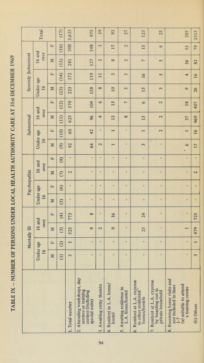 39 (91) 300 148 55 Jll (12) 570 104 ^M 38 407 16 and over Um 'w' s p- 'w' CM Under age 16 'w' S3 «o i • • • 1 ■ i i i Mentally 111 16 and over b 'w' 773 00 i vO ■ 24 i i 725 s CO 523 Ov CN Os 1 23 i - 479 Under age 16 u. CM - i • i 1 i • i ss /■-N H CO • i • 1 i i 1 CO 1. Total number 2. Attending workshops, day centres or training centres (including special units) 3. Awaiting entry thereto 4. Resident in L.A. home/ hostel 5. Awaiting residence in L.A. home/hostel 6. Resident at L.A. expense in other residental * homes/hostels 7. Resident at L.A. expense by boarding out in private household 8. Receiving home visits and not included in lines 1-7 (a) suitable to attend a training centre (b) Others