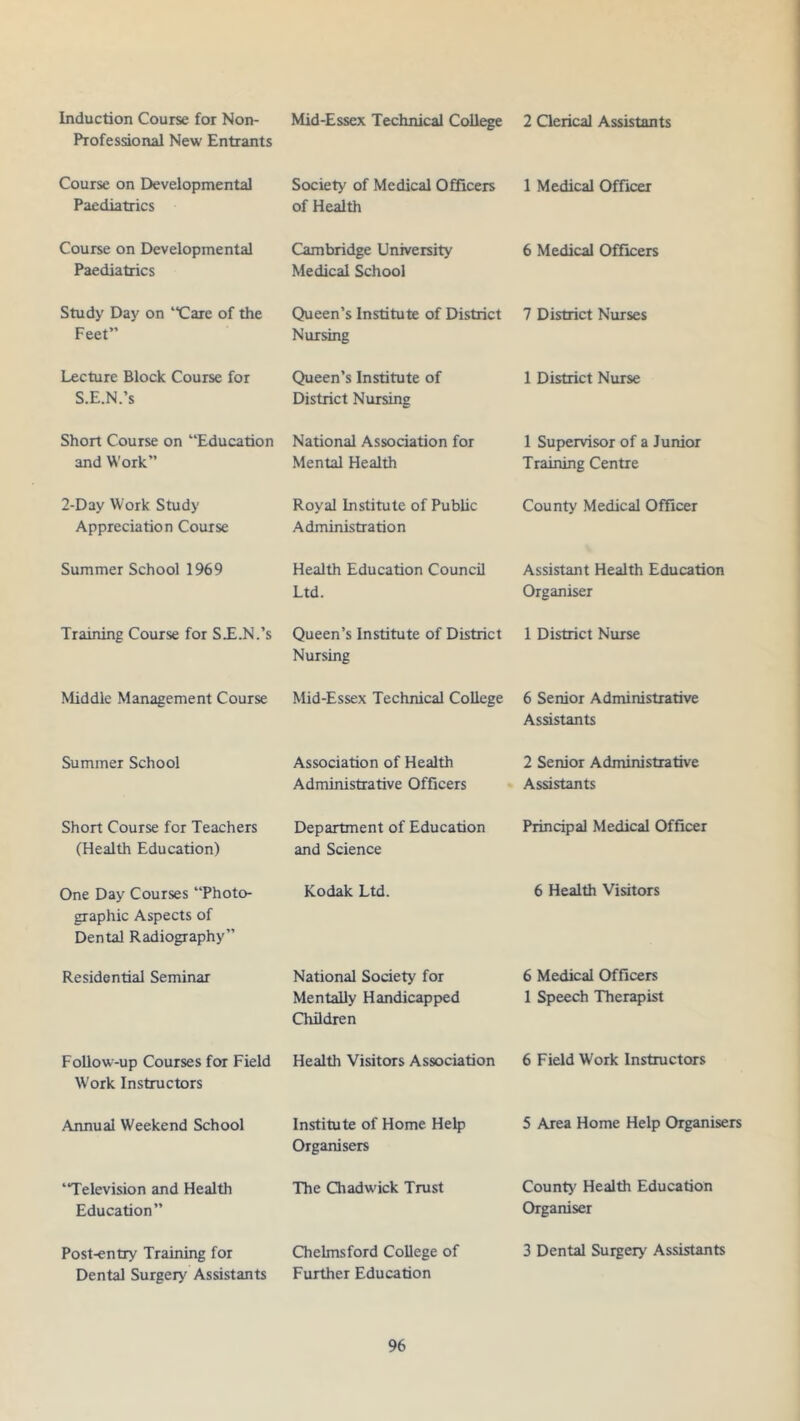 Induction Course for Non- Professional New Entrants Course on Developmental Paediatrics Course on Developmental Paediatrics Study Day on “Care of the Feet” Lecture Block Course for S.E.N.’s Short Course on “Education and Work” 2-Day Work Study Appreciation Course Summer School 1969 Training Course for SJLN.’s Middle Management Course Summer School Short Course for Teachers (Health Education) One Day Courses “Photo- graphic Aspects of Dental Radiography” Residential Seminar Follow-up Courses for Field Work Instructors Annual Weekend School ‘Television and Health Education” Post-entry Training for Dental Surgery' Assistants Mid-Essex Technical College Society of Medical Officers of Health Cambridge University Medical School Queen’s Institute of District Nursing Queen’s Institute of District Nursing National Association for Mental Health Royal Institute of Public Administration Health Education Council Ltd. Queen’s Institute of District Nursing Mid-Essex Technical College Association of Health Administrative Officers Department of Education and Science Kodak Ltd. National Society for Mentally Handicapped Children Health Visitors Association Institute of Home Help Organisers The Chadwick Trust Chelmsford College of Further Education 2 Clerical Assistants 1 Medical Officer 6 Medical Officers 7 District Nurses 1 District Nurse 1 Supervisor of a Junior Training Centre County Medical Officer Assistant Health Education Organiser 1 District Nurse 6 Senior Administrative Assistants 2 Senior Administrative Assistants Principal Medical Officer 6 Health Visitors 6 Medical Officers 1 Speech Therapist 6 Field Work Instructors 5 Area Home Help Organisers County Health Education Organiser 3 Dental Surgery' Assistants
