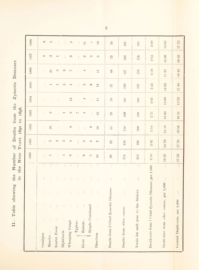 Table showing the Number of Deaths from the Zymotic Diseases in the Nine Years 1890 to 1898. 1— r- 05 >0 l— <0 0 F—i • 1 1 r—H X 01 l - 1- 10 P~H 1 0 Cl 05 00 i - 0 t- —1 — 06 »p 05 © 1— 01 cc CC — ■—> ’■ ’—1 1—1 01 0 O) >0 05 05 : t'* CO Th 0 Ol X 0 o> CO X • CO 10 05 Ow l> — — Ol H 0 | X >0 OS • CO iC 01 38 0^1 — CO X X Ol X Tfl l- 1 ; • * ; # * • • • • • 0 0 — © ; • • ; ; j • O- 1 X~ © 0 X 0 c3 0 r. © **» © ^_J X »—1 * * • X • • * . 3* • ^ 0-v, J—( 1) X X 0 © CL, f-K 33 0 2 X 0) 0 • . © „ X 0 1 : * © 4^> X a; +3 >. s: rW *-» —? •W 1 . 3» X -4^> ’© © -i—' n; £ © F— Tt X -h O • ^ O 0 0 © © O Sh C$ 0) O 1 — 2 0 S 0 V <0 > cS © O a © r-*-H X 0 r_ HH tc r* H H cc cS O © - c*— 0 <4H s-, 0 O ^U> —> © c2 q 0-1 0 4-3 X X X p 35 • c6  x p O) O J—I c3 -4-3 0 © © F-H CS o3 4-3 —w S-i *— 1 g 0 Q