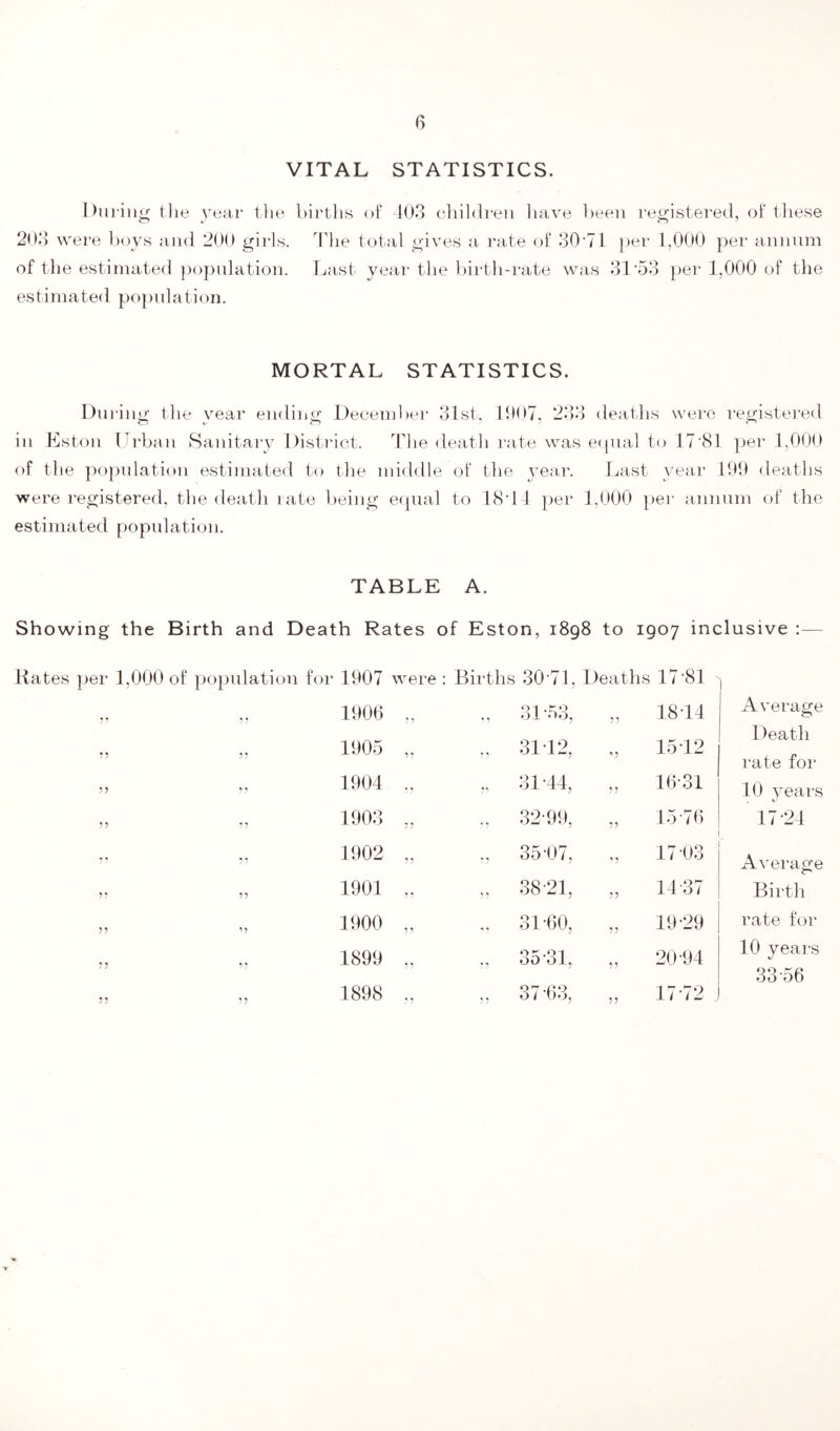 VITAL STATISTICS. Dui'iiig tlie year tlie births of 103 children have been registered, of tliese 203 were l)oys and 200 girls. The total gives a rate of 30‘71 per 1,000 per annum of the estimated ])opnlation. Last year the birth-rate was 31’53 per 1,000 of the estimated popidation. MORTAL STATISTICS. During the year ending December 31st, UM)7, 233 deaths were registered in Eston Urban Sanitary District. The death rate was e(|nal to 17‘81 per 1,000 of the popidation estimated to the middle of the year. Last year 199 deaths were registered, the death rate being equal to 18dl per 1,000 per annum of the estimated [lopulation. TABLE A. Showing the Birth and Death Rates of Eston, 1898 to 1907 inclusive 5? 55 55 55 5’ 55 ’5 ’5 1907 were : Births 30'71, Deaths 17-81 t 1900 „ 31-53, 18-14 15-12 Average Death 1905 ,. 31-12, rate for 1904 .. 31-44, 16-.31 10 years 1903 „ 32-99, 15-76 17-24 1902 „ 35-07, *1 j 17-03 Average 1901 38-21, 11 37 Birth 1900 „ 31-60, 5? 19-29 rate for 1899 ,, 35-31, 20-94 10 years 33-56 1898 „ 37-63, 5? 17-72 .