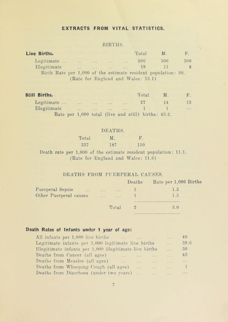 EXTRACTS FROM VITAL STATISTICS. BIRTHS. Live Births. Total M. E. Legitimate .. 606 306 300 Illegitimate 19 11 8 Birth Rate j)er 1,000 of the estimate resident population : 20. (Rate fo: r England and Wales: 15.1) Still Births. Total M. F. Legitimate ... 27 14 13 Illegitimate ... 1 1 — Rate per 1,000 total (live and still) births: 43.2. DEATHS. Total M. F. 337 187 150 Death rate per 1,000 of the estimate resident population: 11.1. (Rate for England and Wales; 11.6) DEATHS FROM PEERPERAL CAUSES. Deaths Rate per 1,000 Births Puerperal Sepsis ... ... ... 1 1.5 Other Puerperal causes ... ... 1 1.5 Total 2 3.0 Death Rates of Infants under 1 year of age: All infants per 1,000 live births Legitimate infants per 1,000 legitimate live births Illegitimate infants ])er 1.000 illegitimate live births Deaths from Cancer (all ages) Deaths from IMeasles (all ages) Deaths from Diarrhoea (under two years) ... 40 39.6 50 43