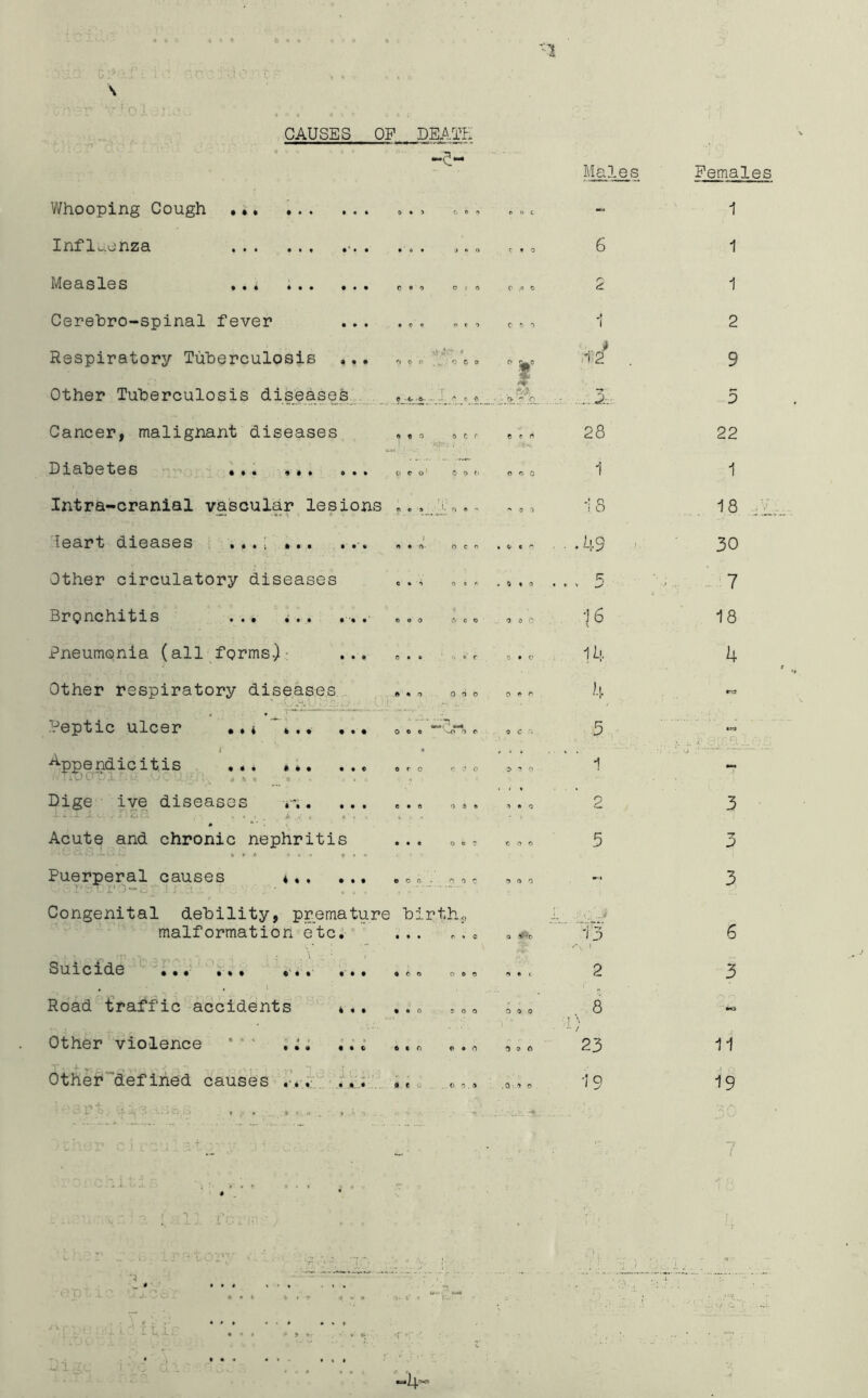 '-1 \ Tl ' ( ■ i CAUSES OF DEATE • • • 0 • ) • •• ••• ••• cao Whooping Cough Inf lo^onza Measles Cerehro-spinal fever Respiratory Tuberculosis Other Tuberculosis diseases Cancer, malignant diseases Diabetes Intra-cranial vascular lesions Ueart dieases . ...; ... Other circulatory diseases Bronchitis Pneumonia (all forms): ... Other respiratory diseases Peptic ulcer ... # • • '*1 o o a « • a e o 0 ■Appendicitis • 4a ••• aaa oto % fi » Dige ive diseases a ^^ Acute and chronic nephritis i» • • * a Puerperal causes • aa aaa eao a a a o a 4 4 • at ooo- 'Ti'l Congenital debility, premature birth^ malformation etc. ... • • • 4 t • Suicide Road traffic accidents Other violence * ‘ ; other defined causes tat t c o 4 a t . !^x O- -0 ato orr een • ta tta oaa oco' Cor> aaa aaa- ocn tvc CO .<5 0 0 0 0 MO 0 C 'i 3 0 0 0 0 0 tat tan oao Males 1:- 28 1 ■;s 49 cr •]6 \ 14 4 5 1 2 5 j- ^ ^ • .a .t-,.4 0 0,4 . . 0 •. 0 0 13 . I 2 8 23 ■19 Females 1 1 1 2 9 5 22 1 'IS 30 - 7 18 4 3 -a 0 3 6 3 11 19 7 f ■T: i' L..L. a «• •• ■ <4- t* * a