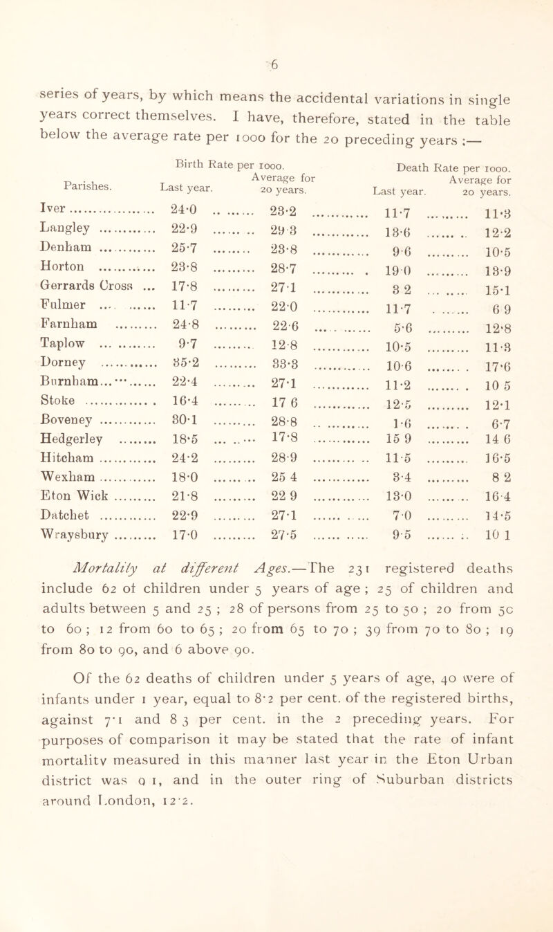 series of years, by which means the accidental variations in single years correct themselves. I have, therefore, stated in the table below the average rate per looo for the 20 preceding years :— Birth Rate per 1000. Parishes. Last year. Average for 20 years. Last year. Tver .... 24-0 .. . 28-2 11*7 Langley .... 22-9 ... 29 3 ... 13-6 Denham .... 25-7 ... 23-8 Q-fi Horton .... 23-8 ..., 28-7 . 190 3 2 Gerrards Cross ... 17-8 ..., 27’1 Fulmer .... ... .... 11-7 ... 22-0 11 -7 Farnham .... 24-8 ... 22-6 Taplow 9-7 ... 12-8 10*5 Dorney .... 35*2 ... 33-8 1 0-8 Burnham... •••.. 27T 1 1 *2 Stoke ... 16-4 ... 17 6 ... 12-5 Boveney .... 30-1 ... ...... 28-8 1 -ft Hedgerley .... 18‘5 ... ... 17-8 ... 15 9 Hitcham .... 24-2 ... 28-9 .. 11-5 Wexham .... 18-0 ... 25 4 3-4 Eton Wick .... 21-8 ... 22 9 ... 13-0 Datchet .... 22-9 ... 27T 70 Wraysbury .... 17*0 ... 27*5 9-5 Death Rate per 1000. Average for 20 years. 11*8 12-2 10-5 13- 9 15- 1 6 9 12‘8 113 17-6 10 5 12-1 6-7 14 6 16- 5 8 2 16-4 14- 5 10 1 Mortality at different Ages.—The 231 registered deaths include 62 ot children under 5 years of age ; 25 of children and adults between 5 and 25 ; 28 of persons from 25 to 50 ; 20 from 5c to 60 ; 12 from 60 to 65 ; 20 from 65 to 70 ; 39 from 70 to 80 ; 19 from 80 to 90, and 6 above 90. Of the 62 deaths of children under 5 years of age, 40 were of infants under i year, equal to 8*2 per cent, of the registered births, against 7'i and 83 per cent, in the 2 preceding years. For purposes of comparison it may be stated that the rate of infant mortality measured in this manner last year in the Eton Urban district was q i, and in the outer ring of Suburban districts around London, I2'2.