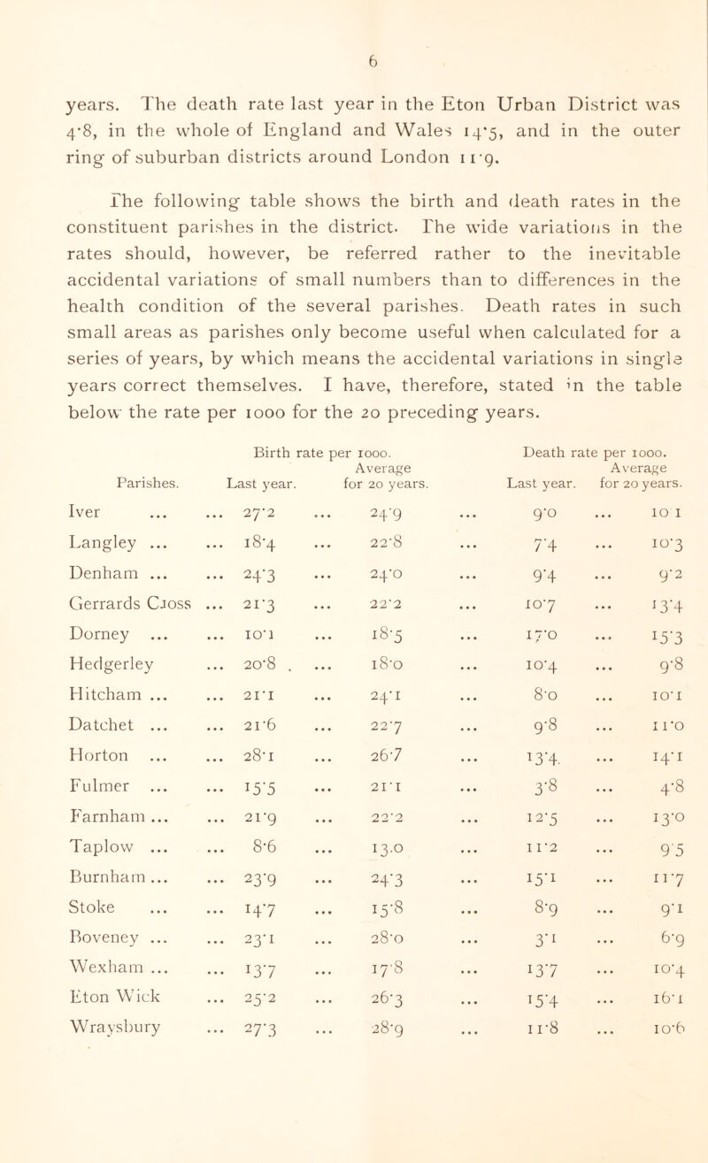 years. The death rate last year in the Eton Urban District was 4*8, in the whole of England and Wales 14*5, and in the outer ring of suburban districts around London ii'g. The following table shows the birth and death rates in the constituent parishes in the district. The wide variations in the rates should, however, be referred rather to the inevitable accidental variations of small numbers than to differences in the health condition of the several parishes. Death rates in such small areas as parishes only become useful when calculated for a series of years, by which means the accidental variations in single years correct themselves. I have, therefore, stated in the table below the rate per 1000 for the 20 preceding years. Birth rate per 1000. Death rate per 1000. Parishes. Last year. Average for 20 years. Last year. Average for 20 years. Iver ... 27-2 « • • 24-9 9-0 • • • 10 I Langley ... 18*4 22'8 7'4 10-3 Denham ... ... 24-3 24*0 9‘4 9-2 Gerrards Cjoss ... 21-3 22'2 107 U'4 Dorney ... ion i8-5 17-0 • • 9 15-3 Hedgerley ... 20'8 , i8'o io'4 9-8 Hitcham ... ... 2in 24-1 8’o ion Datchet ... 2I'6 227 9-8 I ro Horton 28n 267 U'4. 14-1 Fulmer i5'5 2ri 3-8 4-8 Farnham ... ... 21'9 22‘2 12-5 13-0 Taplovv ... ... 8-6 13.0 I I‘2 9'5 Burnham ... ... 23-9 247 U'l 117- Stoke ... 147 15-8 8-9 9-1 Boveney ... ... 23*1 28’0 3'i 6'9 Wexham ... ••• 137 I7'8 137 io'4 Eton Wick ... 25-2 26-3 UG i6n • • •