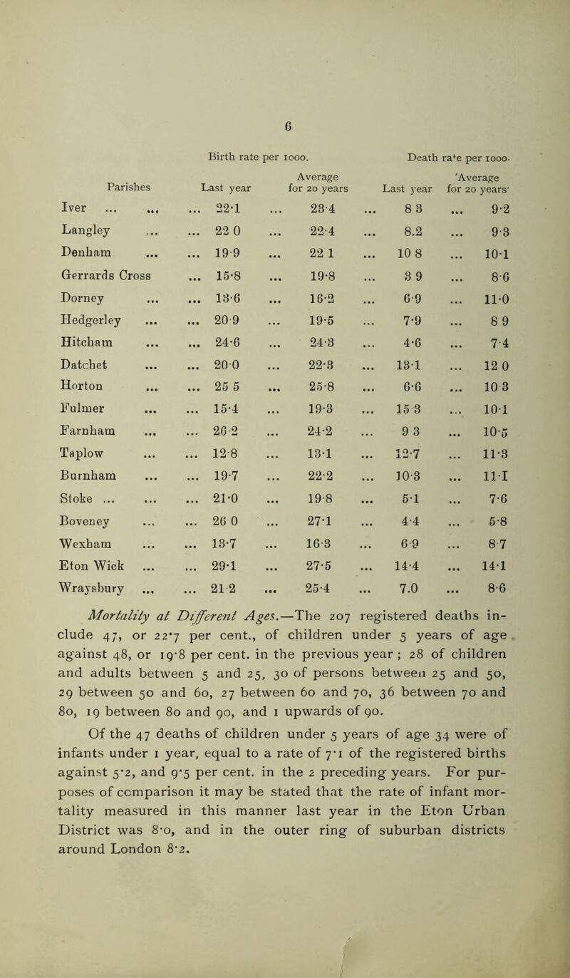 G Birth rate per 1000. Death ra*e per looo- Parishes Last year Average for 20 years Last year 'Average for 20 years’ Iver ... ... ... 22-1 23-4 ... 8 3 9'2 Langley ... 22 0 ... 22-4 ... 8.2 9-3 Denham ... 199 22 1 10 8 10-1 Gerrards Cross ... 15-8 ... 19-8 ... 3 9 8G Dorney ... 13-6 ... 16-2 ... G-9 ... 11-0 Hedgerley ... 209 19-5 7-9 8 9 Hitcbam ... 24-6 ... 24-3 4-G 7-4 Datchet ... 200 ... 22-3 131 12 0 Horton ... 25 5 25-8 G-6 103 Fulmer ... 15-4 19-3 15 3 ... 101 Farnham ... 2G-2 24-2 9 3 ... 10-5 Taplow ... 12-8 13-1 12-7 ... 11-3 Burnham ... 19-7 22-2 10-3 ... IM Stoke ... ... 21-0 19-8 5-1 7-G Boveney ... 2G 0 27T 4.4 5-8 Wexham ... 13-7 ... 16-3 ... G 9 87 Eton Wick ... 29-1 ... 27-6 ... 14-4 ... 14-1 Wraysbury ... 212 ... 25-4 ... 7.0 8’G Mortality at Different Age —The 207 registered deaths in- clude 47, or 2 2*7 per cent., of children under 5 years of age against 48, or ig‘8 per cent, in the previous year; 28 of children and adults between 5 and 25, 30 of persons between 25 and 50, 29 between 50 and 60, 27 between 60 and 70, 36 between 70 and 80, 19 between 80 and 90, and i upwards of 90, Of the 47 deaths of children under 5 years of age 34 were of infants under i year, equal to a rate of 7‘i of the registered births against 5‘2, and 9*5 per cent, in the 2 preceding years. For pur- poses of comparison it may be stated that the rate of infant mor- tality measured in this manner last year in the Eton Urban District was 8'o, and in the outer ring of suburban districts around London 8’2.