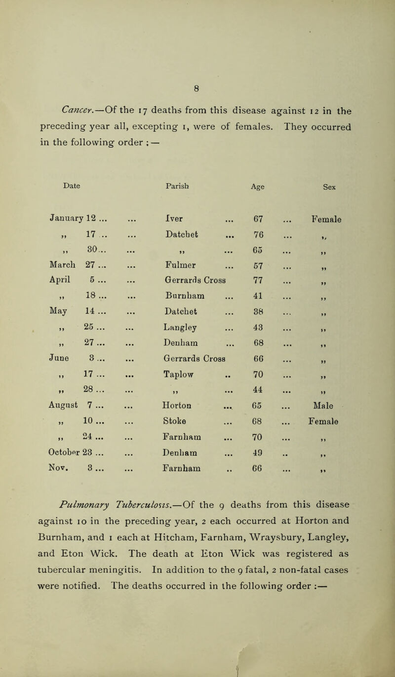 Cancer.—Of the 17 deaths from this disease against 12 in the preceding year all, excepting i, were of females. They occurred in the following order ; — Date Parish Age Sex January 12 ... Iver 67 Female 17 .. . Datchet 76 9/ ♦ 30... • >> ••• 65 >> March 27 ... Fulmer 57 9t April 5 ... Gerrards Cross 77 >> 18 ... . Burnham 41 >> May 14 ... Datchet 38 J 9 >> 25 ... Langley 43 )9 27... Denham 68 ^ 9 June 3 ... Gerrards Cross 66 M 17 ... Taplow 70 >» >♦ 28 ... M ••• 44 August 7 ... Horton 65 Male 10 ... Stoke 68 Female 24 ... Farnham 70 9 ) October 23 ... Denham 49 »* Nov. 3 ... Farnham 66 Pulmonary Tuberculosis.—Of the 9 deaths from this disease against 10 in the preceding year, 2 each occurred at Horton and Burnham, and i each at Hitcham, Farnham, Wraysbury, Langley, and Eton Wick. The death at Eton Wick was registered as tubercular meningitis. In addition to the 9 fatal, 2 non-fatal cases were notified. The deaths occurred in the following order :— I)