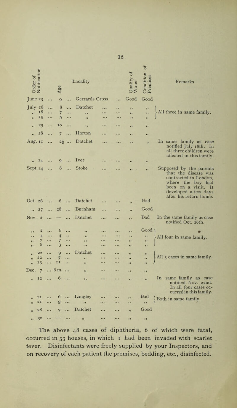 c 0 0 Order of Notificati Age 0 Locality ^ ^ p ^ Conditioi Premises June 23 .. . 9 . .. Gerrards Cross ... Good Good July 18 ., 18 .. ,. 8 . • 7 • .. Datchet ... ... ,, ) i 19 •• 5 ■ ” 25 .. 10 . .. 28 .. • 7 • .. Horton ... ... ,, » Aug. II .. . 2j . .. Datchet > „ 24 .. • 9 ■ .. Iver ... ... ,, .. Sept. 24 .. , 8 . .. Stoke ... ... ,, ,, Remarks I All three in same family. In same family as case notified July i8th. In all three children were affected in this family. Supposed by the parents that the disease was contracted in London, where the boy had been on a visiit. It developed a few days after his return home. Oct. 26 .. 6 . . Datchet Bad ,, 27 .. 28 . . Burnham ,, Good Nov. 2 . .. — .. . Datchet . ,, Bad In the same family as case notified Oct. 26th. 2 .. 6 . ,, Good • 4 7 . .. 4 . 7 .. ,, ■ All four in same family. .. 8 . 3 • • •• 22 , 22 . 23 • .. 9 .. .. 7 .. .. II . Datchet All 3 cases in same family. Dec. 7 • .. 6 m. .. 12 . 21 . 21 . .. 6 .. .. 6 .. .. 9 .. . Langley ,, ,, In same family as case notified Nov. 22nd. In all four cases oc- curred in this family. „ Bad 1 Both in same family. .. 28 . .. 7 .. . Datchet . ,, Good 30 • .. — .. . „ * 1* M The above 48 cases of diphtheria, 6 of which were fatal, occurred in 33 houses, in which i had been invaded with scarlet fever. Disinfectants were freely supplied by your Inspectors, and on recovery of each patient the premises, bedding, etc., disinfected.