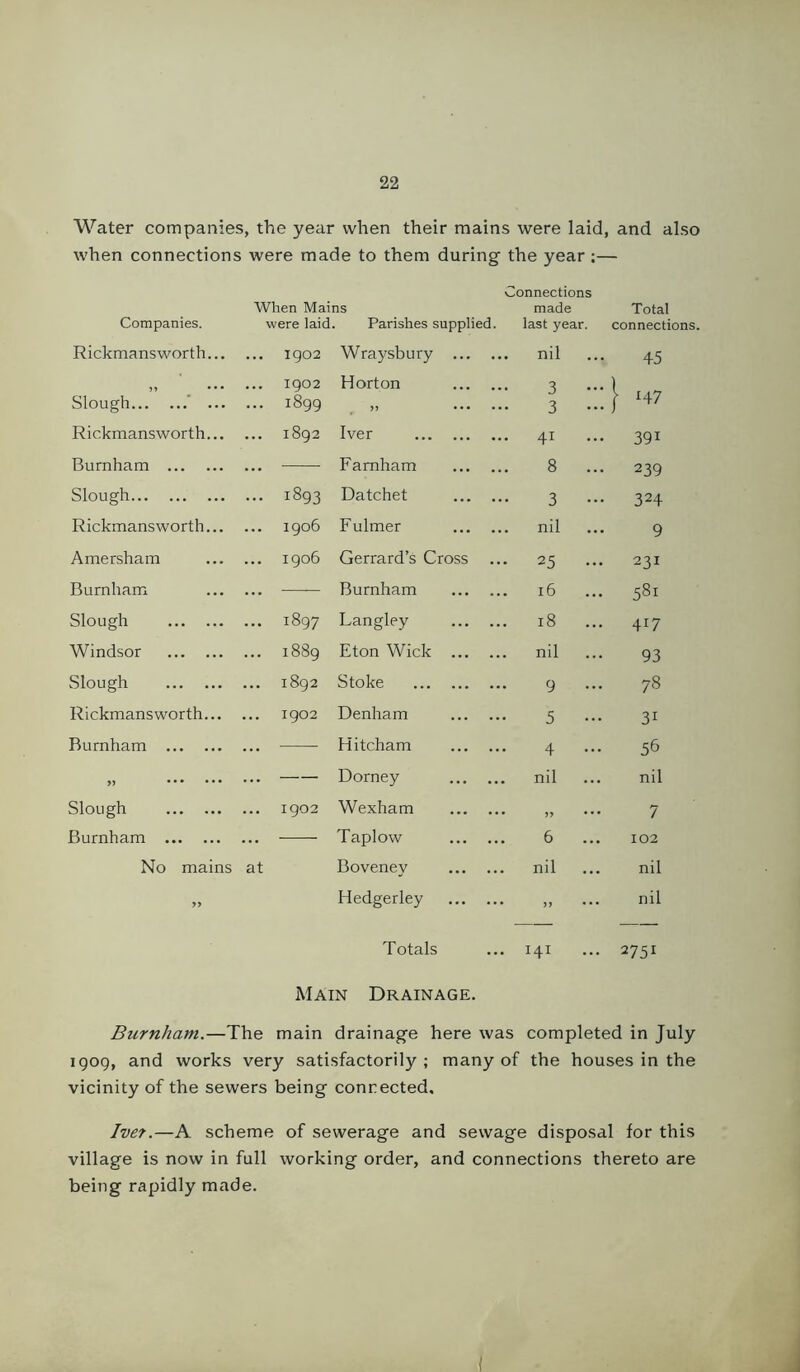 Water companies, the year when their mains were laid, and also when connections were made to them during the year :— When Mains Connections made Total Companies. were laid. Parishes supplied. last year. connections. Rickmanswor th... ... igo2 Wraysbury ... . . nil 45 • ... 1902 Horton ... . 3 } 147 Slough ' ... ... 1899 9f • •• • 3 — Rickmansworth... ... 1892 Iver . 41 ... 391 Burnham Famham 8 ... 239 Slough ... 1893 Datchet 3 — 324 Rickmansworth... ... 1906 Fulmer ... . nil 9 Amersham ... 1906 Gerrard’s Cross . • 25 ... 231 Burnham Burnham . 16 581 Slough ... 1897 Langley . 18 ... 417 Windsor 00 00 M Eton Wick . nil 93 Slough ... 1892 Stoke 9 ... 78 Rickmansworth... ... 1902 Denham 5 — 31 Burnham Hitcham 4 ... 56 ,, ••• ••• ... Dorney . nil nil Slough ... igo2 Wexham • •• • 7 Burnham ... Taplow 6 ... 102 No mains at Boveney . nil nil >> Hedgerley • Jf • • • nil Totals . 141 ... 2751 Main Drainage. Burnham.—The main drainage here was completed in July 1909, and works very satisfactorily; many of the houses in the vicinity of the sewers being connected, Ivet.—A scheme of sewerage and sewage disposal for this village is now in full working order, and connections thereto are being rapidly made.