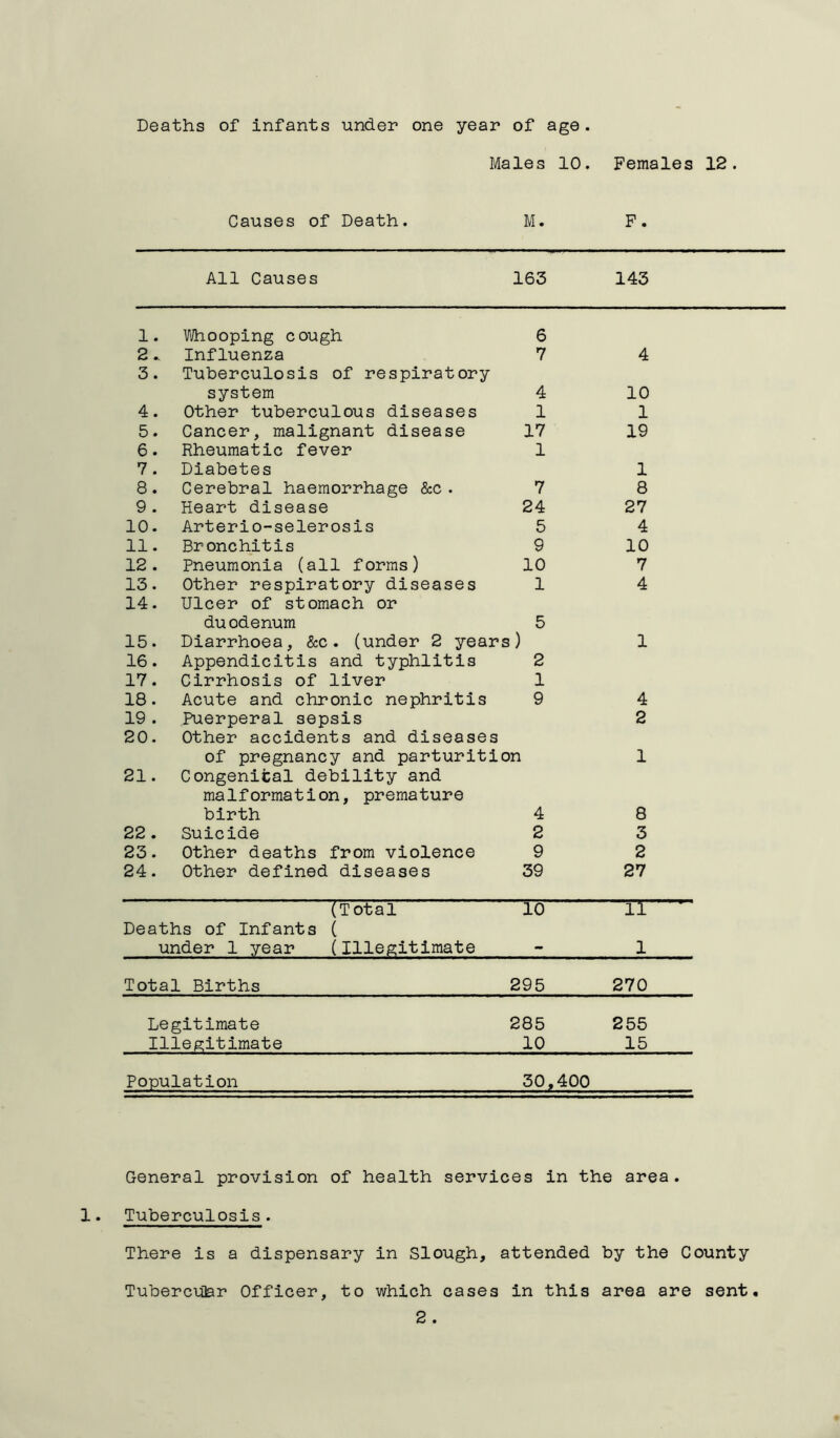 Deaths of infants under one year of age. Males 10. Females 12. Causes of Death. M. F. All Causes 163 143 1. Whooping cough 6 2 * Influenza 7 4 3. Tuberculosis of respiratory system 4 10 4. Other tuberculous diseases 1 1 5. Cancer, malignant disease 17 19 6. Rheumatic fever 1 7. Diabetes 1 8. Cerebral haemorrhage &c. 7 8 9 . Heart disease 24 27 10. Arterio-selerosis 5 4 11. Bronchitis 9 10 12 . Pneumonia (all forms) 10 7 13. Other respiratory diseases 1 4 14. Ulcer of stomach or du odenum 5 15. Diarrhoea, &c. (under 2 years) 1 16. Appendicitis and typhlitis 2 17. Cirrhosis of liver 1 18. Acute and chronic nephritis 9 4 19 . Puerperal sepsis 2 20. Other accidents and diseases of pregnancy and parturition 1 21. Congenital debility and malformation, premature birth 4 8 22 . Suicide 2 3 23. Other deaths from violence 9 2 24. Other defined diseases 39 27 (Total 10 11 Deaths of Infants ( under 1 year (Illegitimate - 1 Total Births 295 270 Legitimate 285 255 Illegitimate 10 15 Population 30,400 General provision of health services in the area. Tuberculosis. There is a dispensary in Slough, attended by the County Tubercular Officer, to which cases in this area are sent, 2 .