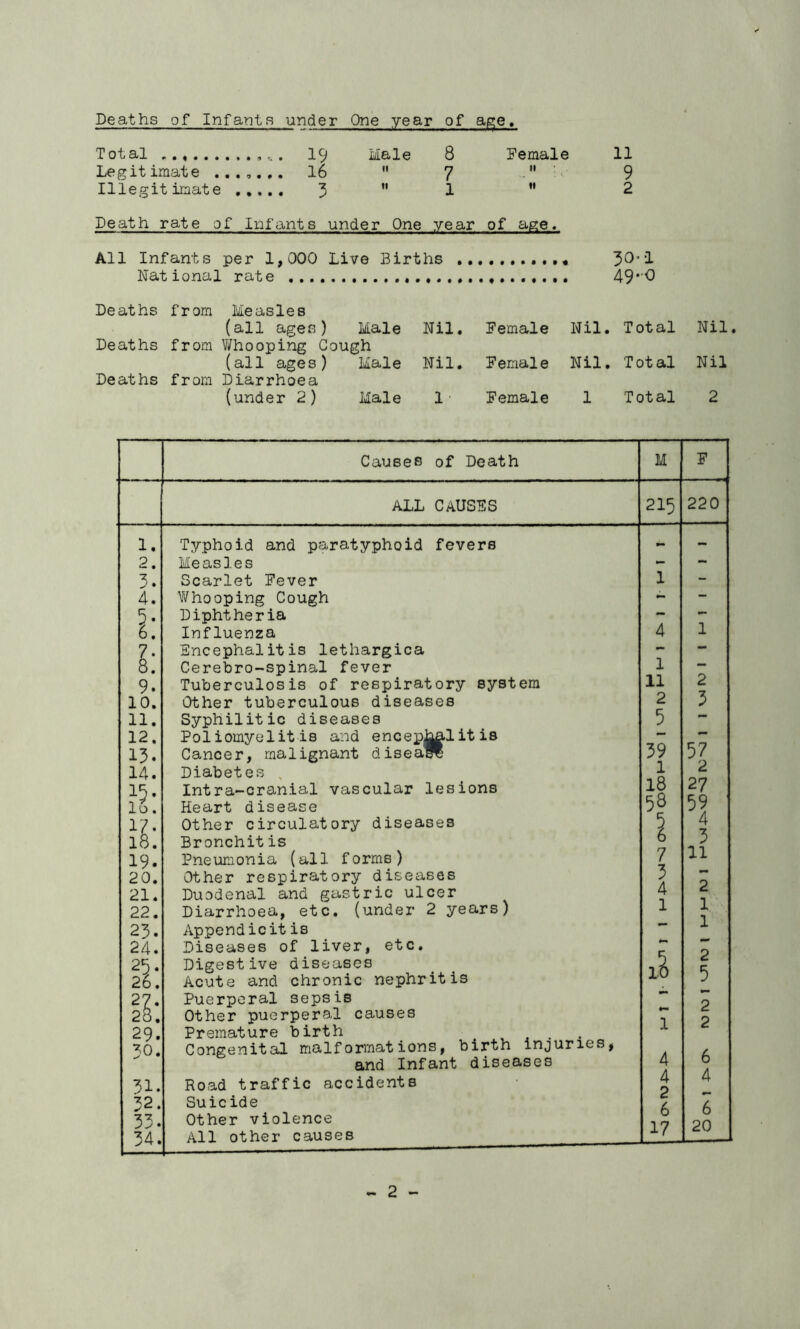 Deaths of Infants under One year of age. Total 19 Male 8 Female 11 Legitimate I6  7 h 9 Illegitimate 3 ” 1 ” 2 Death rate of Infants under One year of age* All Infants per 1,000 Live Births JiO'l National rate 49‘0 Deaths from Measles (all ages) Male Nil. Female Nil. Total Nil. Deaths from Whooping Gough (all ages) Male Nil. Female Nil. Total Nil Deaths from Diarrhoea (under 2) Male 1 Female 1 Total 2 Causes of Death M F ALL CAUSFS 215 220 1. 2. 3. 4. E: / • w m 9. 10. 11. 12. 13. 14. lo. 18. 19. 20. 21. 22. 23. 24. 25- 26. 27* 28. 29. 30. 31. 32. 33. 34. Typhoid and paratyphoid fevers Measles Scarlet Fever Whooping Cough Diphtheria Influenza Encephalitis lethargica Cerebro-spinal fever Tuberculosis of respiratory system Other tuberculous diseases Syphilitic diseases Poliomyelit is and encepJ^lit is Cancer, malignant disea* Diabetes , Intra-cranial vascular lesions Heart disease Other circulatory diseases Bronchitis Pneumonia (all forms) Other respiratory diseases Duodenal and gastric ulcer Diarrhoea, etc. (under 2 years) Appendicit is Diseases of liver, etc. Digestive diseases Acute and chronic nephritis Puerperal sepsis Other puerperal causes Premature birth , . . Congenital malformations, birth Injuries, and Infant diseases Road traffic accidents Suicide Other violence All other causes mm 1 4 1 11 2 5 39 1 18 58 1 7 3 4 1 1 4 4 2 6 17 1 2 3 57 2 27 3 11 2 1 1 2 5 2 2 6 4 6 20