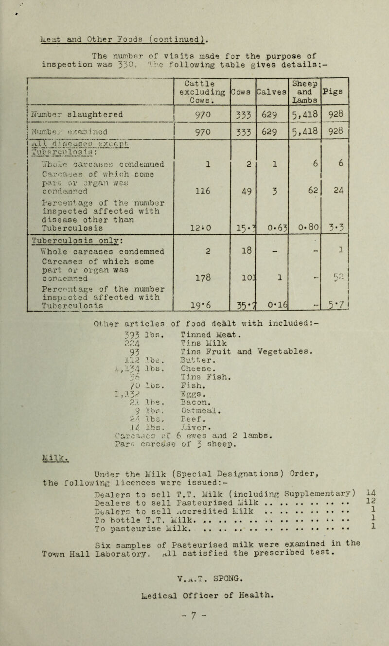keat and Other Foods (continued). The nujji.her of visits made for the purpose of inspection was 3!i5‘-h '••he following table gives details 1 1 ! . Cattle excluding C ow s •; Cows Calves Sheep and Lambs Pigs j 1 M’omber slaughtered 970 333 629 5,418 928 1 j'liur.b e j ■ oxair i no d 970 333 629 5,418 928 1 .1V1 ,l d e a s e o e x c e p 1 Tubercnlnsis : './hole. carcases c ondernned Carcases of v/hich corns 1 2 1 6 6 pa.ri: or organ was condemned 116 49 3 62 24 Percentage of the number inspected affected with disease other than Tuberculosis 12i0 15*^ 0* 63 0.80 3*3 Tuberculosis only: Whole carcases condemned Carcases of which some 2 18 1 part or organ was conaemnsd 178 10] 1 - r,i -- I Percentage of the number inspected affected with Tuberculosis 19*6 35-/ 0*l6 I 1 t 5-7 i Milk. Other articles of food deMt v/ith included: 393 lbs. p.;:4 93 112 lbs. ..,134 lbs ■/O los. :, 13^ PI lbs. Tinned Meat. Tins Milk Tins Fruit and Vegetables. Butter. Cheese. Tins Fish. Fish. Eggs. Bacon. 9 .lbs. Oatmeal, Pi Ib-s, Beef, lbs. Liver. t'arcasco of 6 crp/es and 2 lambs. Parr, carcase of 3 sheep. Under the Biilk (Special Designations) Order, the following licences were issued Dealers to sell T.T, Milk (including Supplementary) 14 Dealers to sell Pasteurised Milk 12 Dealers to sell ^iccredited Milk 1 To bottle T.T, Milk. •• ^ To pasteurise Milk. ^ Six samples of Pasteurised milk were examined in the Tonm Hall Laboratory. nil satisfied the prescribed test. V.^.T. SPONG. Medical Officer of Health.