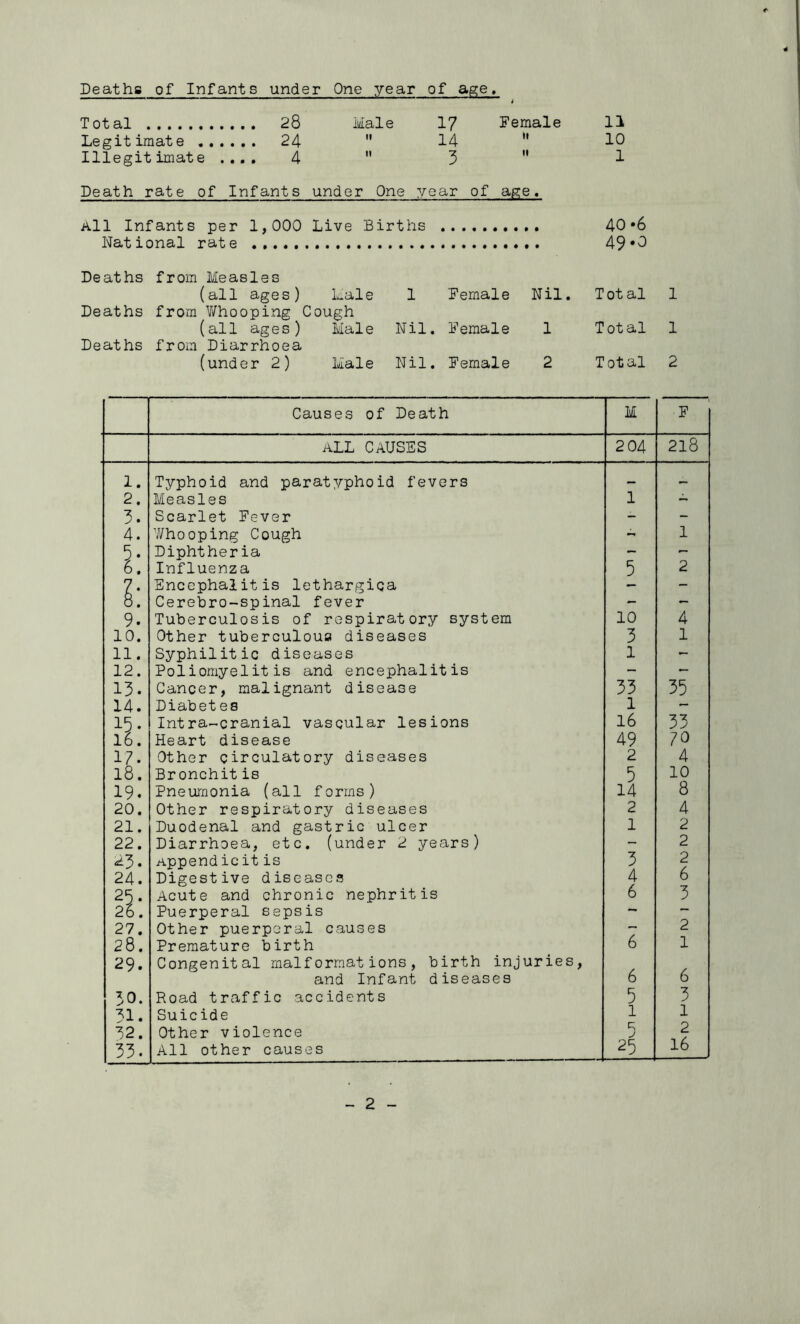 Deaths of Infants under One year of age. 11 10 1 Total 28 Male 17 Female Legitimate 24  14  Illegitimate .... 4  3  Death rate of Infants under One year of age. 1,000 Live Births 40*6 49.O All Infants per National rate Deaths from Measles (all ages) Male Deaths from Whooping Cough (all ages) Male Deaths from Diarrhoea (under 2) Male 1 Female Nil. Tot al 1 Nil. Female 1 Total 1 Nil. Female 2 Total 2 Causes of Death M F ALL CAUSES 2 04 218 1. Typhoid and paratyphoid fevers — — 2. Measles 1 - 3. Scarlet Fever - - 4. Whooping Cough - 1 5. Diphtheria - — 6, Influenza 5 2 7. Encephalitis lethargiqa - - Cerebro-spinal fever - - 9. Tuberculosis of respiratory system 10 4 10. Other tuberculous diseases 3 1 11. Syphilitic diseases l - 12. Poliomyelitis and encephalitis - — 13. Cancer, malignant disease 33 35 14. Diabetes 1 - 15. Intra-cranial vascular lesions 16 33 16. Heart disease 49 70 17. Other circulatory diseases 2 4 18. Bronchitis 5 10 19. Pneumonia (all forms) 14 8 20. Other respiratory diseases 2 4 21. Duodenal and gastric ulcer 1 2 22. Diarrhoea, etc. (under 2 years) - 2 *3. Appendicit is 3 2 6 24. Digestive diseases 4 25* Acute and chronic nephritis 6 3 26. Puerperal sepsis — 27. Other puerperal causes — 2 28. Premature birth 6 1 29. Congenital malformations, birth injuries, and Infant diseases 6 6 30. Road traffic accidents 5 31. Suicide 1 1 32. Other violence R j 2 33. All other causes 25 16