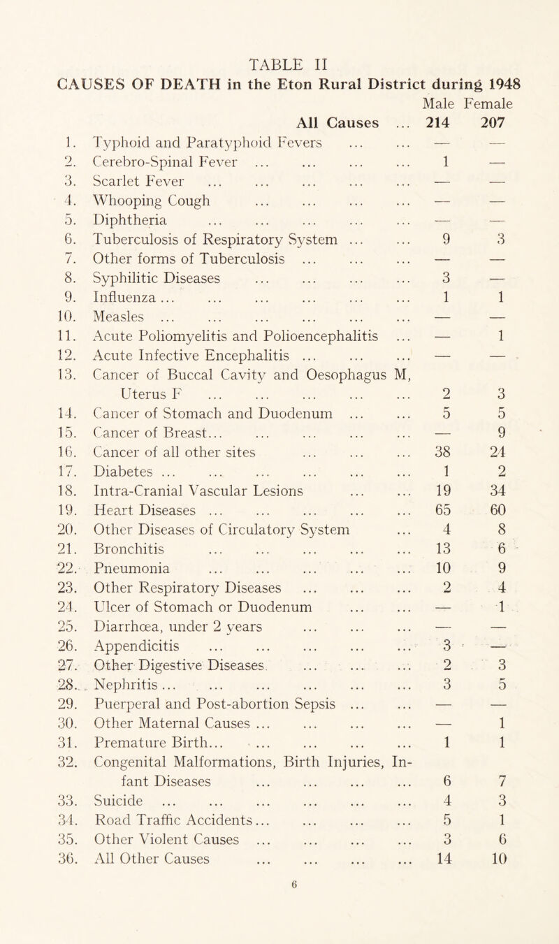 TABLE II CAUSES OF DEATH in the Eton Rural District during 1948 All Causes Male 214 Female 207 1. Typhoid and Parat3/phoid Fevers — — 2. Cerebro-Spinal Fever 1 — 3. Scarlet Fever — — 4. Whooping Cough — — 5. Diphtheria — — 6. Tuberculosis of Respiratory S3/stem ... 9 3 7. Other forms of Tuberculosis — — 8. Syphilitic Diseases 3 — 9. Influenza... 1 1 10. Measles ... — — 11. x\cute Poliomyelitis and Polioencephalitis — 1 12. Acute Infective Encephalitis ... — — 13. Cancer of Buccal Cavity and Oesophagus M, Uterus F 2 3 14. Cancer of Stomach and Duodenum ... 5 5 15. Cancer of Breast... — 9 10. Cancer of all other sites 38 24 17. Diabetes ... 1 2 18. Intra-Cranial Vascular Lesions 19 34 19. Hea.rt Diseases ... 65 60 20. Other Diseases of Circulatory S^-stem 4 8 21. Bronchitis 13 6 22. Pneumonia ... ... ... ... 10 9 23. Other Respiratory Diseases 2 4 24. LTlcer of Stomach or Duodenum — 1 25. Diarrhoea, under 2 years — — 26. Appendicitis 3 = —■ 27. Other Digestive Diseases, 2 3 28.,. Nephritis ... ... 3 5 29. Puerperal and Post-abortion Sepsis ... — — 30. Other Maternal Causes ... — 1 31. Premature Birth... ... 1 1 32. Congenital Malformations, Birth Injuries, fant Diseases In- 6 7 33. Suicide 4 3 34. Road Traffic Accidents ... 5 1 35. Other Violent Causes • • • 3 6 36. All Other Causes 14 10