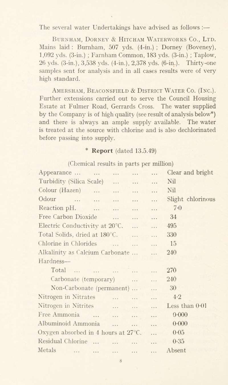 The several water Undertakings have advised as follows :— Burnham, Dorney & Hitcham Waterworks Co., Ltd. Mains laid : Burnham, 507 yds. (4-in.) ; Dorney (Boveney), 1,092 yds. (3-in.) ; Farnham Common, 183 yds. (3-in.) ; Taplow, 26 yds. (3-in.), 3,538 yds. (4-in.), 2,378 yds. (6-in.). Thirty-one samples sent for analysis and in all cases results were of very high standard. Amersham, Beaconsfield & District Water Co. (Inc.). Further extensions carried out to serve the Council Housing Estate at Fulmer Road, Gerrards Cross. The water supplied by the Company is of high quality (see result of analysis below*) and there is always an ample supply available. The water is treated at the source with chlorine and is also dechlorinated before passing into supply. * Report (dated 13.5.49) (Chemical results in parts per million) Appearance ... Clear and bright Turbidity (Silica Scale) ... Nil Colour (Hazen) ... Nil Odour Slight chlorinous Reaction pH. 7-0 Free Carbon Dioxide 34 Electric Conductivity at 20°C. ... 495 Total Solids, dried at 180°C. ... 330 Chlorme in Chlorides 15 Alkalinity as Calcium Carbonate ... Hardness— ... 240 Total ... ... ... ... ... 270 Carbonate (temporary) ... 240 Non-Carbonate (permanent) ... 30 Nitrogen in Nitrates 4*2 Nitrogen in Nitrites Less than O'Ol Eree Ammonia 0-000 Albuminoid Ammonia 0-000 Oxygen absorbed in 4 hours at 27 °C. 0-05 Residual Chlorine ... 0-35 Metals Absent