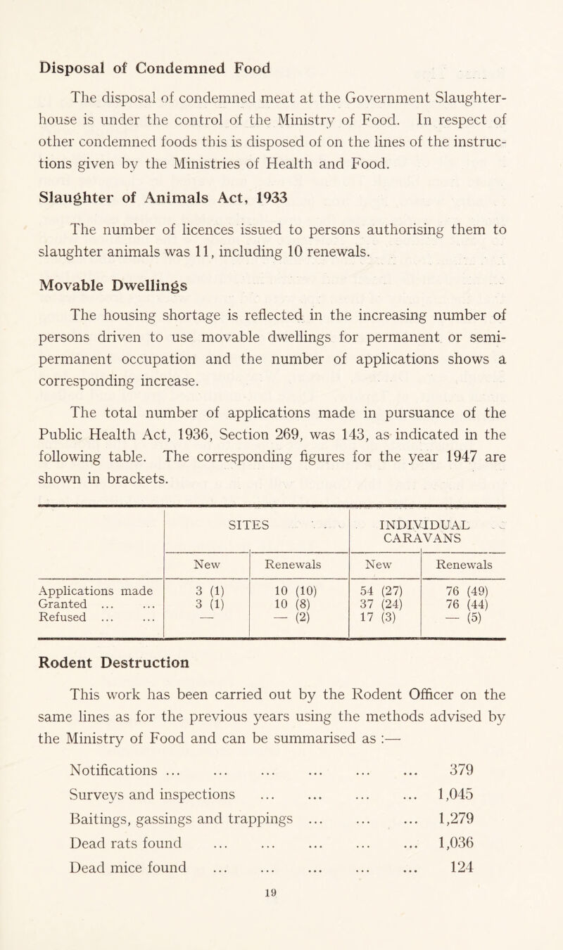 Disposal of Condemned Food The disposal of condemned meat at the Government Slaughter- house is under the control of the Ministry of Food. In respect of other condemned foods this is disposed of on the lines of the instruc- tions given by the Ministries of Health and Food. Slaughter of Animals Act, 1933 The number of licences issued to persons authorising them to slaughter animals was 11, including 10 renewals. Movable D^vellings The housing shortage is reflected in the increasing number of persons driven to use movable dwellings for permanent or semi- permanent occupation and the number of applications shows a corresponding increase. The total number of applications made in pursuance of the Public Health Act, 1936, Section 269, was 143, as indicated in the following table. The corresponding figures for the year 1947 are shown in brackets. SII 'ES - . iNDiy CARA -IDUAL .VANS New Renewals New Renewals x\pplications made Granted ... Refused 3 (1) 3 (1) 10 (10) 10 (8) — (2) 54 (27) 37 (24) 17 (3) 76 (49) 76 (44) — (5) Rodent Destruction This work has been carried out by the Rodent Officer on the same lines as for the previous years using the methods advised by the Ministry of Food and can be summarised as :— Notifications ... Surveys and inspections Baitings, gassings and trappings Dead rats found Dead mice found 379 1,045 1,279 1,036 124