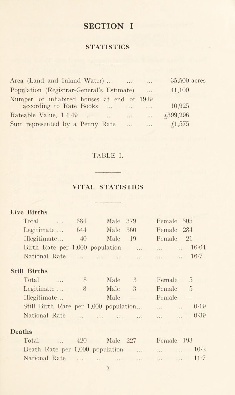 STATISTICS Area (Land and Inland Water) ... ... ... 35,500 acres Population (Registrar-Generars Estimate) ... 41,100 Number of inhabited houses at end of 1919 according to Rate Books ... ... ... 10,925 Rateable Value, 1.4.49 ... ... ... ... £399,29^ Sum represented by a Penny Rate ... ... £1,575 TABLE 1. VITAL STATISTICS Live Births Total 681 Male 379 Female 305 Legitimate ... 644 Male 360 F^ernale 284 Illegitimate... 40 Male 19 Female 21 Birth Rate per 1,000 population • • • ... . 16'64 National Rate ... ... ... . 16-7 Still Births Total 8 Male 3 Female 5 Legitimate ... 8 Male 3 Female 5 Illegitimate... — Male — Female — Still Birth Rate per 1,000 population... ... 0-19 National Rate ... ... 0-39 Deaths Total 420 Male 227 Female 193 Death Rate per 1,000 population ... ... ... 10-2 National Rate ... ... ... ... ... ... 11-7