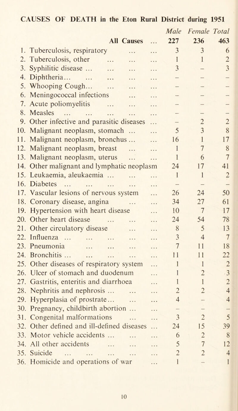 CAUSES OF DEATH in the Eton Rural District Male during Female 1951 Total All Causes ... 227 236 463 1. Tuberculosis, respiratory 3 3 6 2. Tuberculosis, other 1 1 2 3. Syphilitic disease ... 3 — 3 4. Diphtheria — — — 5. Whooping Cough... ... — — — 6. Meningococcal infections — — — 7. Acute poliomyelitis — — — 8. Measles — — — 9. Other infective and parasitic diseases ... — 2 2 10. Malignant neoplasm, stomach ... 5 3 8 11. Malignant neoplasm, bronchus ... 16 1 17 12. Malignant neoplasm, breast 1 7 8 13. Malignant neoplasm, uterus 1 6 7 14. Other malignant and lymphatic neoplasm 24 17 41 15. Leukaemia, aleukaemia ... 1 1 2 16. Diabetes — — — 17. Vascular lesions of nervous system 26 24 50 18. Coronary disease, angina 34 27 61 19. Hypertension with heart disease 10 7 17 20. Other heart disease 24 54 78 21. Other circulatory disease 8 5 13 22. Influenza ... 3 4 7 23. Pneumonia 7 11 18 24. Bronchitis ... 11 11 22 25. Other diseases of respiratory system 1 1 2 26. Ulcer of stomach and duodenum 1 2 3 27. Gastritis, enteritis and diarrhoea 1 1 2 28. Nephritis and nephrosis 2 2 4 29. Hyperplasia of prostrate... 4 — 4 30. Pregnancy, childbirth abortion ... — — — 31. Congenital malformations 3 2 5 32. Other defined and ill-defined diseases ... 24 15 39 33. Motor vehicle accidents ... 6 2 8 34. All other accidents 5 7 12 35. Suicide 2 2 4 36. Homicide and operations of war 1 — 1