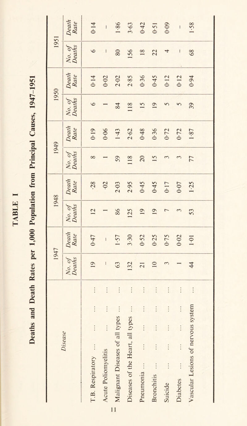 Deaths and Death Rates per 1,000 Population from Principal Causes, 1947-1951