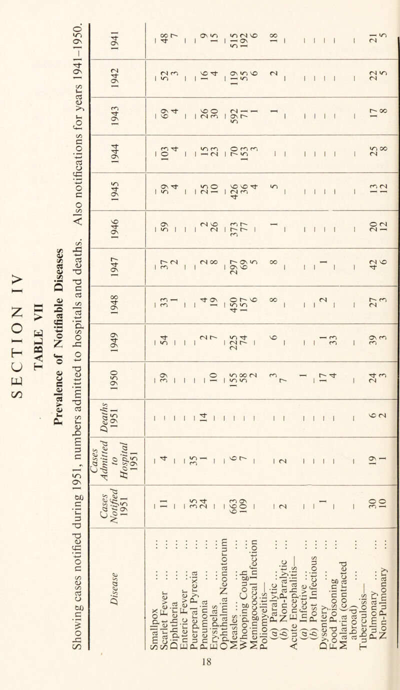 > HH Z o I—I H U W oo > w Hi CQ H t/5 5fi 93 O !/5 2 9S cn O Z 0) o C j0> 2 > <a Ph o •o On xf ON co V* <3 03 >> £ CO c _o %—> o3 O GO %—> o c o GO < CO X5 -»—> 93 o> ”0 T3 C cd CO c5 a GO O -C o -t—> T3 0) -*-> -t—> s T3 93 GO J-H <d £ =3 C tao _C ’i2 P ■a T3 (D qp 4—» o c GO 03 GO 93 O W) c • H £ O 43 GO 1941 oo r— ! T}- ON IZN 1 1 ^ tO) (N NO 1 —’ ON lO rH °° ^ 1 1 1 1 21 5 1942 (N co 1 cr, NO 1 1 -H ON tO) NO I —i lO) <N 1 1 1 1 1 <N VO) 1 <N 1943 ON Tf 1 ID NO O I 1 <N co rj 1 ON lO) H 1 1 1 1 1 r~- co 1944 co -rf 1 o !—H to CO 1 1 -H <N O co co 1 r- vo) 1 1 1 1 1 1 vo, CO 1 <N 1945 ON rj- 1 voi <o O 1 1 CNl -H NO NO Tj- 1 <N co of IO) 1 1 1 1 1 CO <N 1946 On 1 *o 1 <N NO 1 1 <N co r~~ 1 r- r- l CO 1 1 1 1 1 O (N 1 <N r-> 1947 r- <n 1 co fN CO 1 1 r- on vo) 1 ON NO <N OO 1 1 1 1 <N NO 1 d 1948 co —i 1 CO d- ON 1 1 t-H Ot^NO 1 VO) VO) Tt 00 1 1 <N 1 1 r- co 1 <N 1949 •3 1 m l (N r- 1 1 VO) Tt I <n r- i <N NO 1 1 —< m 1 rn On co 1 co 1950 on 1 1 O III—’ VO) OO (N VO) VO) CO r- - i ^ ^ •rt co 1 CS Deaths 1951 1 ! 1 1 Z 1 1 1 1 1 1 1 i i i 1 NO <N Cases Admitted to Hospital 1951 1 ^ 1 ^ — , m 1 1 1 <N 1 i i i i £^- Cases Notified 1951 1 1—< 1 COl -Tj- ro <N | CO ON NO O 1 NO — 1 <N 1 i ~ i o o 1 CO —’ : : : : ^ a £ § >> Oc^r? 43 .y <U slug GIT C 2 c o a, | N- 3 d) a> 33 C £ 3 s- O 2 a o a> z <3 ^ £ : c '.2 %-> O <2 :X c 90^ Og u 8. .ill ; “ £ b m a u c/5coQW£Xc2wOS oo o - w S. o.S fa oc.2 43 13 •— .2 4-> GO :>?'£ o £ <3 • r; 3 -C >,&h a- *—< i <U b o c< (2z“J, o co 3 O ■4—* 13 ,<U -d 13 4-> o oo 3 £ P c o 13 S-H 13 <3-0 3 1) < <3 -C> C o >%.S2 o Pm c M-. <D T3 CO O >> O _ QuuZ T3 3 O s~ X> 3 . >. . i-H • 3 I C 1 :>. ° 2 b B co 3 i—i O C 3 O &H £ c - 3 ° -§c£z H 3 1) Sm 13