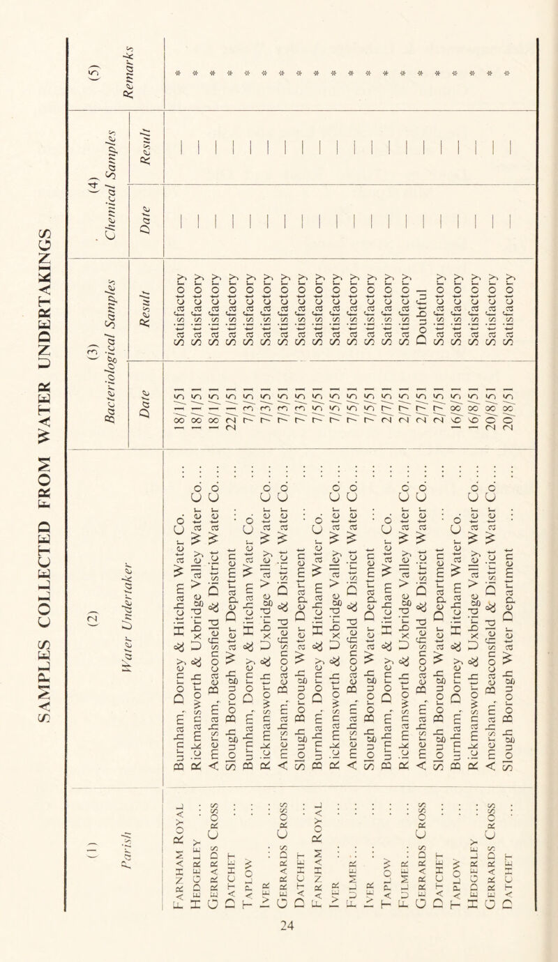 SAMPLES COLLECTED FROM WATER UNDERTAKINGS