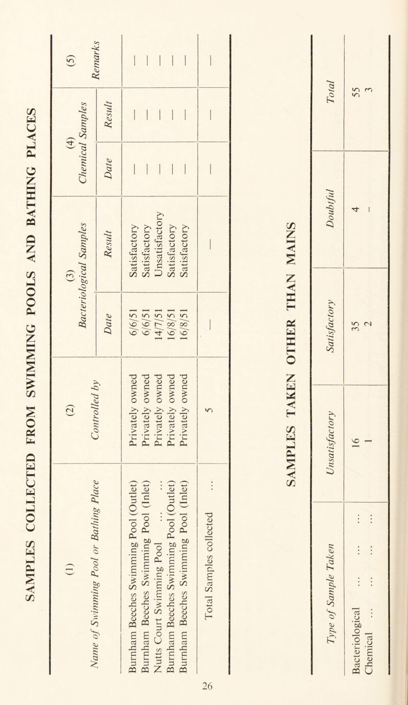 SAMPLES COLLECTED FROM SWIMMING POOLS AND BATHING PLACES IT) 6-2 <3 R 03 53 G <4 s to * 4 ■4-h 53 m Co <4 ~h 53 4 * <■»* <4 O 53 oq 4 <4 'K* >. -2 ''i 4*1 S-H J-4 f) Ih S-4 O O c3 o O +-» -4—1 t*_i • -4-4 O O c/3 O D <2 2 C/2 C/3 '-HJ '-(-> c3 a 2 2 C/3 C/3 +-< -4—> c3 o3 CU CAJ I t\J CV> co co i-J 00 co «n «n in >c <n \0 CD N CO 00 ^ CO 2 <N £ -Si 5 $ O 33 TD T3 T3 <D (D <D D D C C G G C £ £ £ £ £ O O O O O r>* _>. j>4 _>, <D d ID D D 4-n ■4—> -4—> +-> -4—4 03 c3 03 C3 o3 > > > > > ’£3 ‘in 'S-H ‘g 34 Oi ( PH 34 34 in 4 <0 53 53 CQ 53 53 Qs co 5< I JD JD 2 S o ^ _H ’O o o O 34 (DO G JD G G — o - P-, (DO 1| I I CO C/3 flj D G 43 ^ d 8 D 2 03 W £ £ a3 o3 43 43 G C S-H S- G G 03 03 O O 34 (DO c £ p CO -4-4 G O U C/3 -4—> -4-* G O O A- a, 0h (DO (DO c O O c £ £ c ’j= £ 2 C/3 <L) C/3 D p 43 -G O G D G D G 03 & £ 03 43 G s- G C c3 43 G O (D -*-• O JD o o C/3 _D Ch £ 03 CO £3 o H