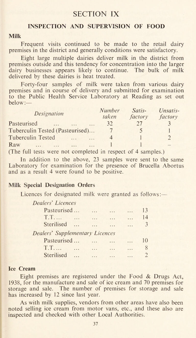 INSPECTION AND SUPERVISION OF FOOD Milk Frequent visits continued to be made to the retail dairy premises in the district and generally conditions were satisfactory. Eight large multiple dairies deliver milk in the district from premises outside and this tendency for concentration into the larger dairy businesses appears likely to continue. The bulk of milk delivered by these dairies is heat treated. Forty-four samples of milk were taken from various dairy premises and in course of delivery and submitted for examination to the Public Flealth Service Laboratory at Reading as set out below:— Designation Number Satis- Unsatis- taken factory factory Pasteurised 32 27 3 Tuberculin Tested (Pasteurised)... 7 5 1 Tuberculin Tested 4 1 2 Raw ... 1 1 (The full tests were not completed in respect of 4 samples.) In addition to the above, 23 samples were sent to the same Laboratory for examination for the presence of Brucella Abortus and as a result 4 were found to be positive. Milk Special Designation Orders Licences for designated milk were granted as follows:— Dealers’ Licences Pasteurised... • • • ... 13 T.T • • • ... 14 Sterilised ... 3 Dealers’ Supplementary Licences Pasteurised... • • • 10 T.T • • • 8 Sterilised 2 Ice Cream Eight premises are registered under the Food & Drugs Act, 1938, for the manufacture and sale of ice cream and 70 premises for storage and sale. The number of premises for storage and sale has increased by 12 since last year. As with milk supplies, vendors from other areas have also been noted selling ice cream from motor vans, etc., and these also are inspected and checked with other Local Authorities.