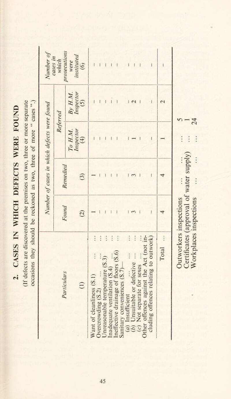 2. CASES IN WHICH DEFECTS WERE FOUND (If defects are discovered at the premises on two, three or more separate occasions they should be reckoned as two, three of more “ cases ”.) 03 s: ^ s: •'-* c '■£ S 81 § ■a s; a <S> <2j 5: 'O »V -s: •»»* £ 03 <4> 02 «3 <G> x. -C3 53 I <3 I I I I I Su X. X. <2/ X. O •*- 'dJ IT) ^ S~ 03 ^ £ x. 0) >-* dj / 2U - P. 02 ^s: ^3 du 5 C<G 32 £ <N (N I I I I I I I I I m I I I I m *•» <3 x. «s . 20 ’ Q C/2 : c C/5 CO GO o> O 3 <d£ cd C/3 34 X* o £ -4—* 3 O <N O C/2 cd C4h <u ti x <£ & (u-d GO +-> 0) O ° <L> <N GO cG O GO <D <L> .C ‘ 3 £ o o 03 £ <D^i *> 3 3 1- 3 od C/2 <u y GO 3 3 C C G U W 3 > Tt xh o y ■°§i 0/ o 3 > c/2 ■-3 b c # 5 £ T3 x-i O X-c O > ~ oo 3 3 £ -3 <3 <u 5 w 3 i—i C/5 <D 3 3 GO £ 2 3 3 CG l> 53 cu o G M 3 c/2 ,0> 3 Ofc ° U< <2 GO G <“■H 4-> jG 13 Xh C/2 <u O G tc O GO C • *-H O 13 03 -*-> O H of <N Outworkers inspections Certificates (approval of water supply) Workplaces inspections
