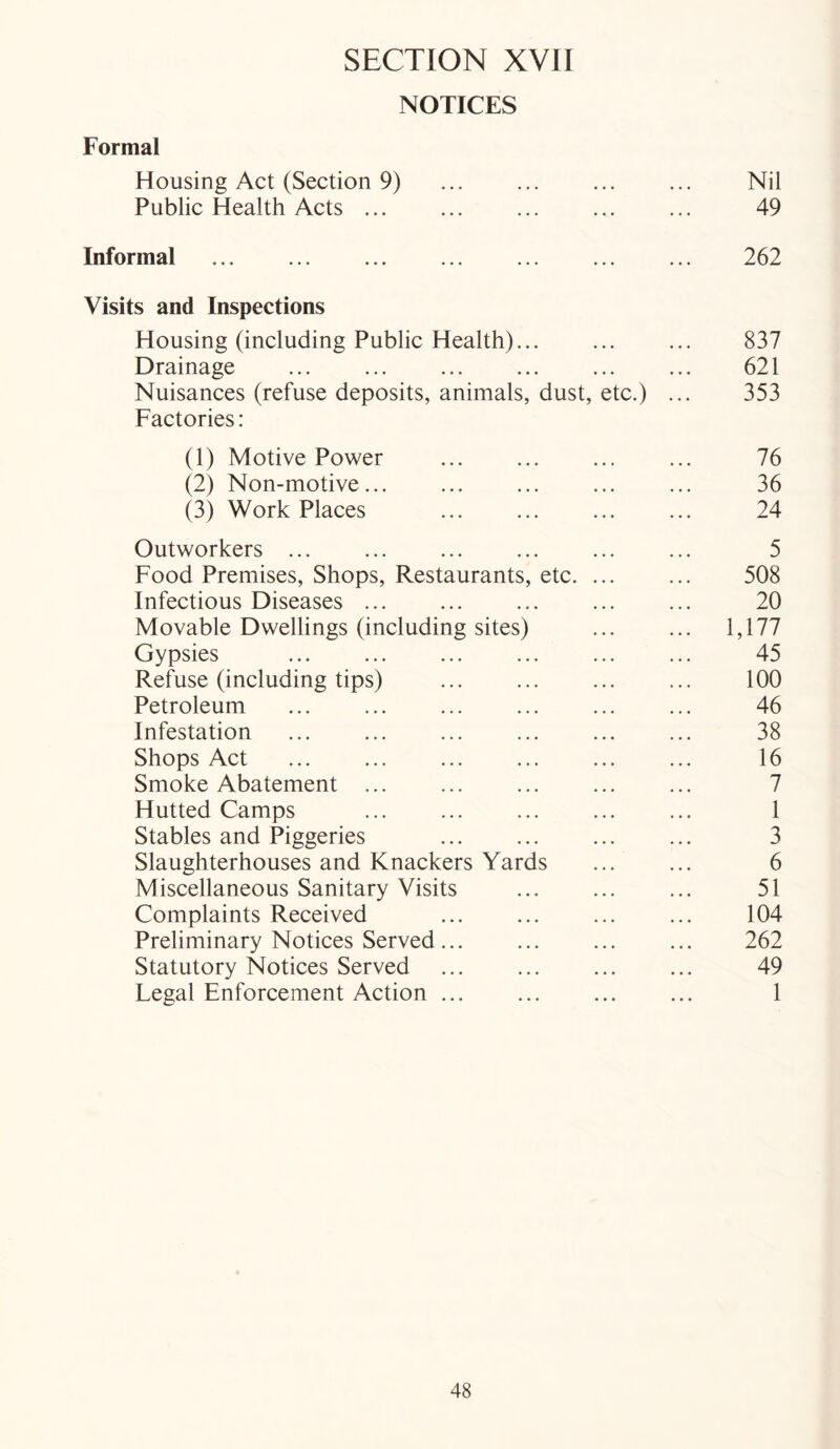 NOTICES Formal Housing Act (Section 9) ... ... Nil Public Health Acts ... 49 Informal 262 Visits and Inspections Housing (including Public Health)... 837 Drainage ... ... 621 Nuisances (refuse deposits, animals, dust, etc.) ... 353 Factories: (1) Motive Power ... ... 76 (2) Non-motive ... ... ... 36 (3) Work Places 24 Outworkers ... ... ... 5 Food Premises, Shops, Restaurants, etc. ... ... 508 Infectious Diseases ... ... ... ... ... 20 Movable Dwellings (including sites) ... ... 1,177 Gypsies ... ... ... ... ... ... 45 Refuse (including tips) ... ... ... ... 100 Petroleum ... ... 46 Infestation ... ... ... ... ... ... 38 Shops Act ... ... ... ... 16 Smoke Abatement ... ... ... ... ... 7 Hutted Camps ... ... ... ... ... 1 Stables and Piggeries ... ... ... ... 3 Slaughterhouses and Knackers Yards ... ... 6 Miscellaneous Sanitary Visits ... ... ... 51 Complaints Received ... 104 Preliminary Notices Served ... ... 262 Statutory Notices Served ... 49 Legal Enforcement Action ... ... ... ... 1
