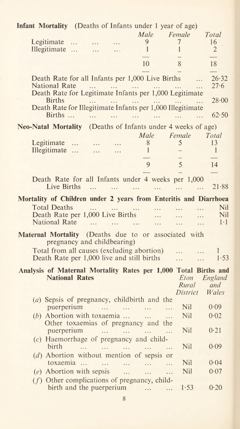 Infant Mortality (Deaths of Infants under 1 year of age) Male Female Legitimate ... 9 7 Illegitimate ... ... ... 1 1 Total 16 2 10 8 18 Death Rate for all Infants per 1,000 Live Births ... 26-32 National Rate ... ... ... ... 27-6 Death Rate for Legitimate Infants per 1,000 Legitimate Births ... ... ... ... ... ... 28-00 Death Rate for Illegitimate Infants per 1,000 Illegitimate Births ... ... ... ... ... ... ... 62-50 Neo-Natal Mortality Legitimate ... Illegitimate ... (Deaths of Infants under 4 weeks of age) Male Female Total 8 5 13 9 5 14 Death Rate for all Infants under 4 weeks per 1,000 Live Births 21-88 Mortality of Children under 2 years from Enteritis and Diarrhoea Total Deaths ... ... ... ... ... ... Nil Death Rate per 1,000 Live Births ... ... ... Nil National Rate 1-1 Maternal Mortality (Deaths due to or associated with pregnancy and childbearing) Total from all causes (excluding abortion) ... ... 1 Death Rate per 1,000 live and still births ... ... 1-53 Analysis of Maternal Mortality Rates per 1,000 Total Births and National Rates Eton England Rural and District Wales {a) Sepsis of pregnancy, childbirth and the puerperium • • * • • • Nil 0-09 {b) Abortion with toxaemia ... • • • • • • Nil 0-02 Other toxaemias of pregnancy and the puerperium • • • • • • Nil 0-21 (c) Haemorrhage of pregnancy and child- birth • • • • • • Nil 0-09 {d) Abortion without mention of sepsis or toxaemia ... • • • • . • Nil 0-04 (e) Abortion with sepsis • • • • • * Nil 0-07 (/) Other complications of pregnancy, child- birth and the puerperium • • • • • • 1-53 0-20