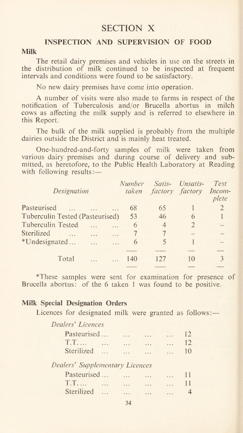 INSPECTION AND SUPERVISION OF FOOD Milk The retail dairy premises and vehicles in use on the streets in the distribution of milk continued to be inspected at frequent intervals and conditions were found to be satisfactory. No new dairy premises have come into operation. A number of visits were also made to farms in respect of the notification of Tuberculosis and/or Brucella abortus in milch cows as affecting the milk supply and is referred to elsewhere in this Report. The bulk of the milk supplied is probably from the multiple dairies outside the District and is mainly heat treated. One-hundred-and-forty samples of milk were taken from various dairy premises and during course of delivery and sub- mitted, as heretofore, to the Public Health Laboratory at Reading with following results:— Number Satis- Unsatis- Test Designation taken factory factory Incom- plete Pasteurised ... 68 65 1 2 Tuberculin Tested (Pasteurised) 53 46 6 1 Tuberculin Tested 6 4 2 — Sterilized ... 7 7 — — *Undesignated... 6 5 1 — Total 140 127 10 3 *These samples were sent for examination for presence of Brucella abortus: of the 6 taken 1 was found to be positive. Milk Special Designation Orders Licences for designated milk were granted as follows:— Dealers' Licences Pasteurised... ... ... ... 12 T T 12 Sterilized ... ... ... ... 10 Dealers' Supplementary Licences Pasteurised... ... ... ... 11 T T 11 Sterilized ... ... ... ... 4